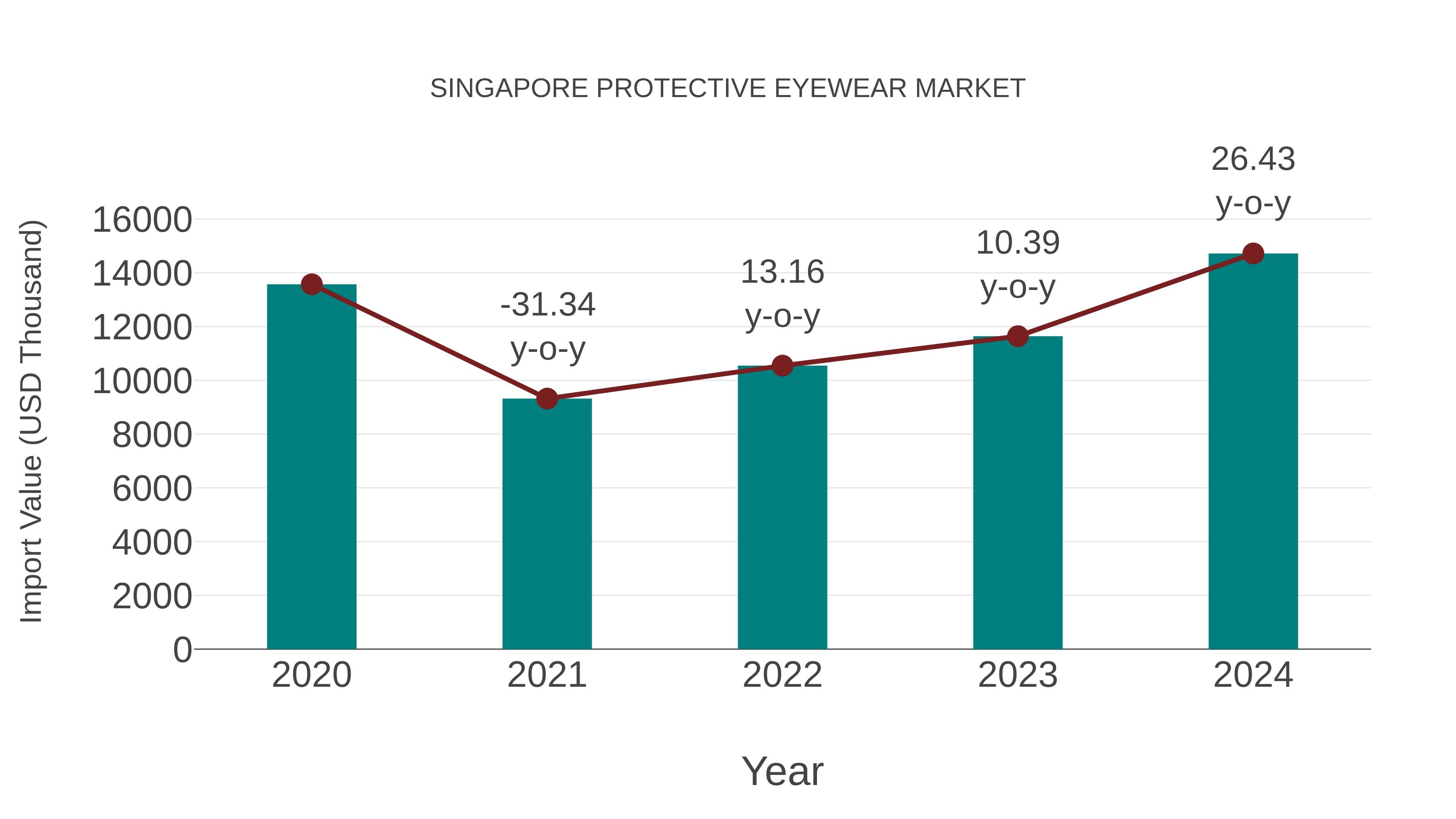  Singapore Protective Eyewear Market: Import Trend Analysis