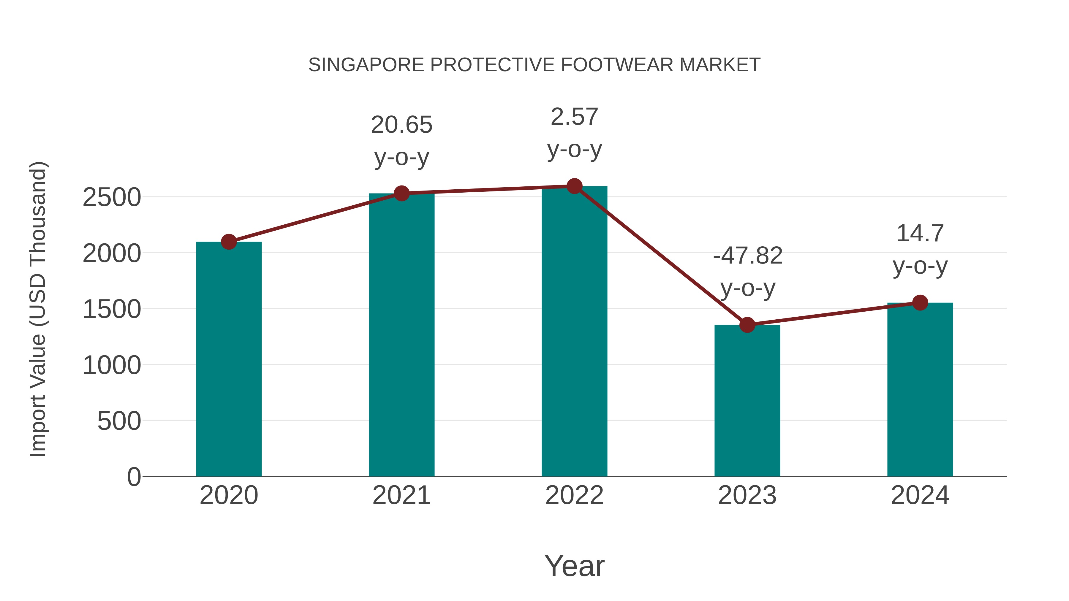  Singapore Protective Footwear Market: Import Trend Analysis