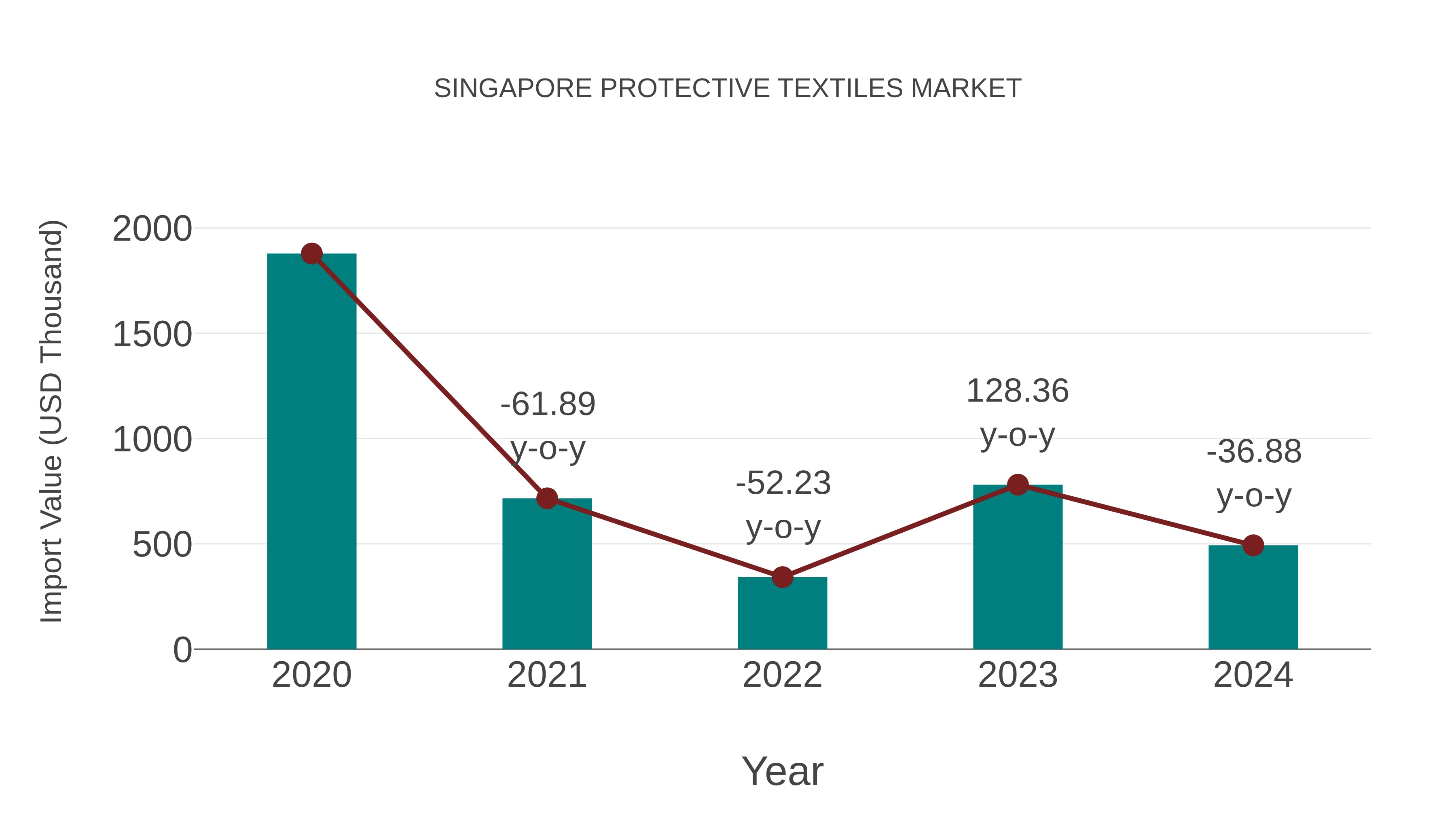  Singapore Protective Textiles Market: Import Trend Analysis