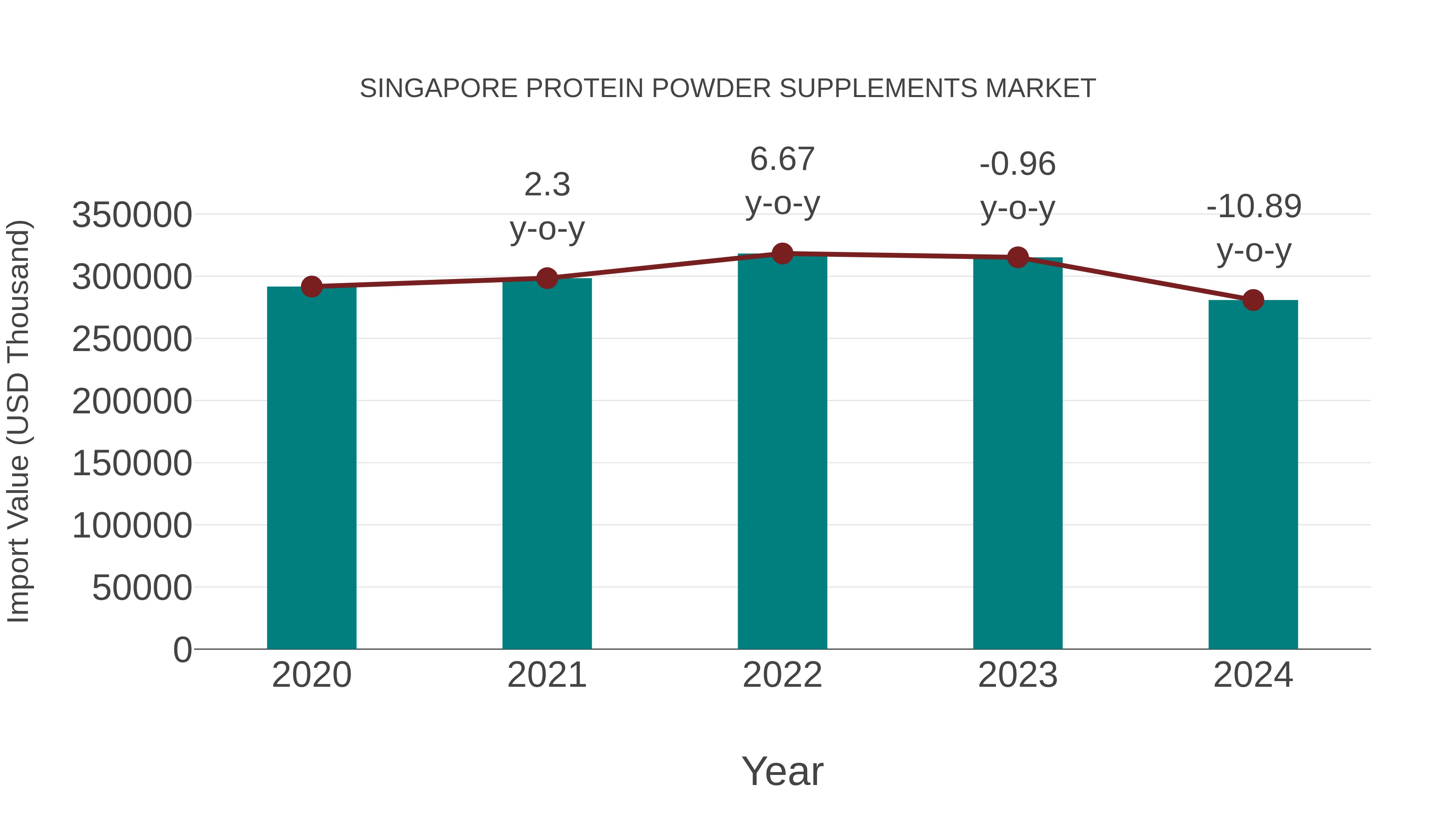  Singapore Protein Powder Supplements Market: Import Trend Analysis