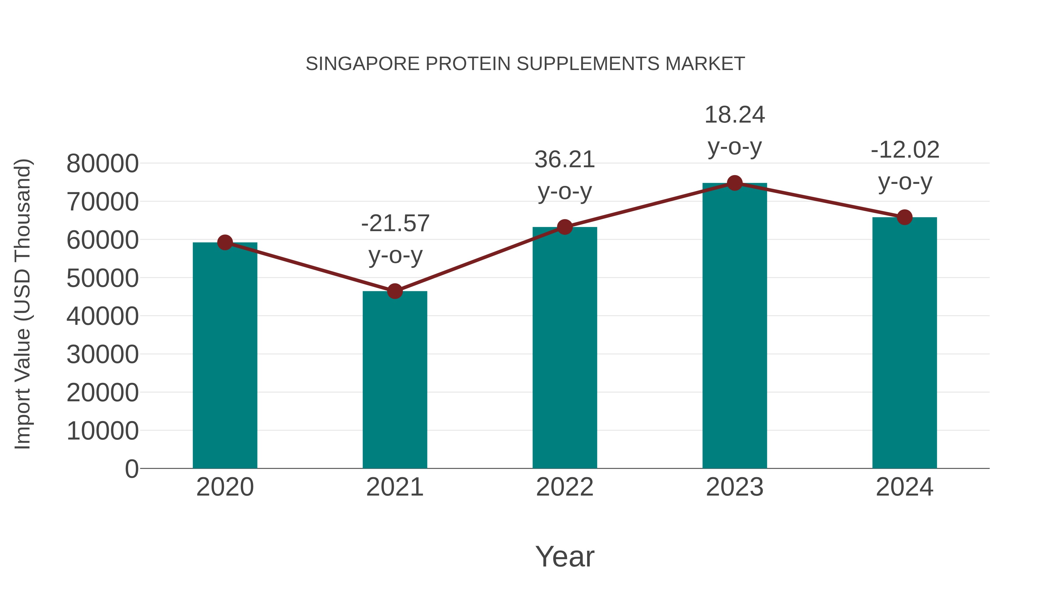  Singapore Protein Supplements Market: Import Trend Analysis