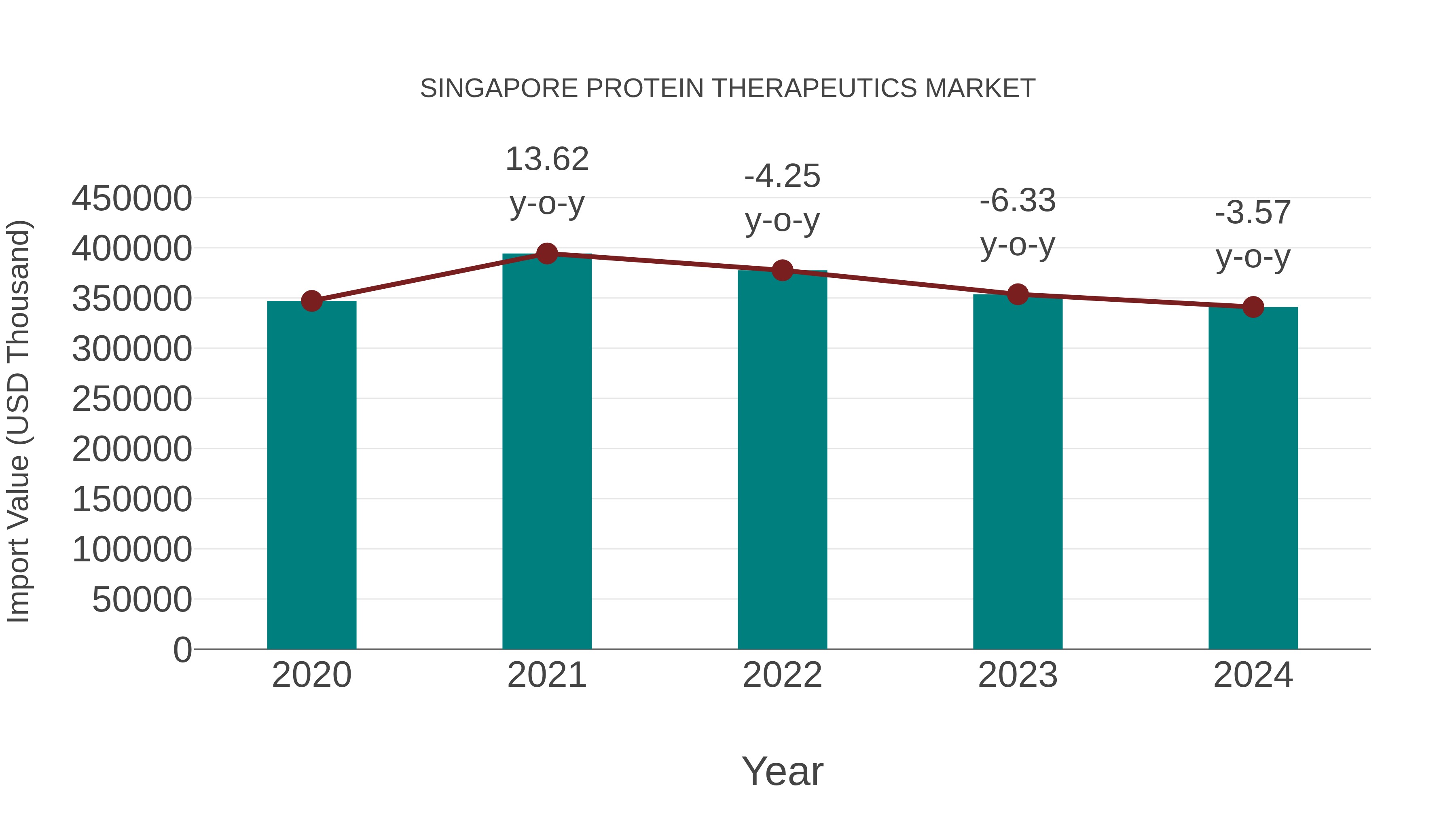  Singapore Protein Therapeutics Market: Import Trend Analysis
