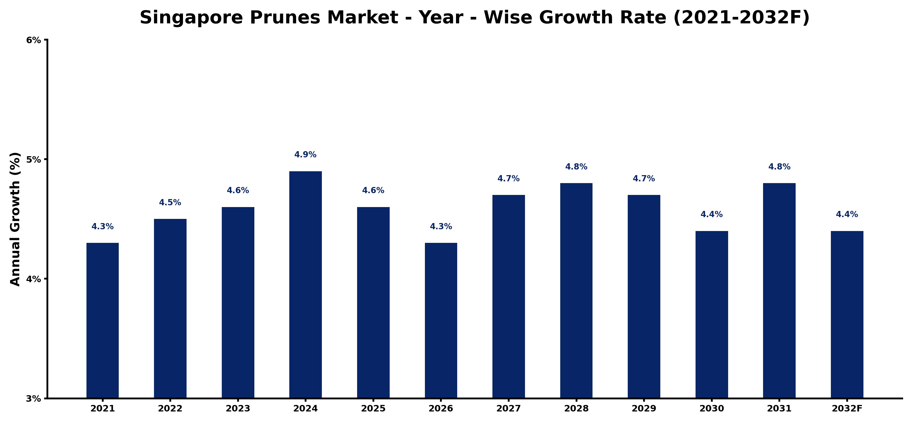 Singapore Prunes Market Year-wise Growth Rate and Key Drivers