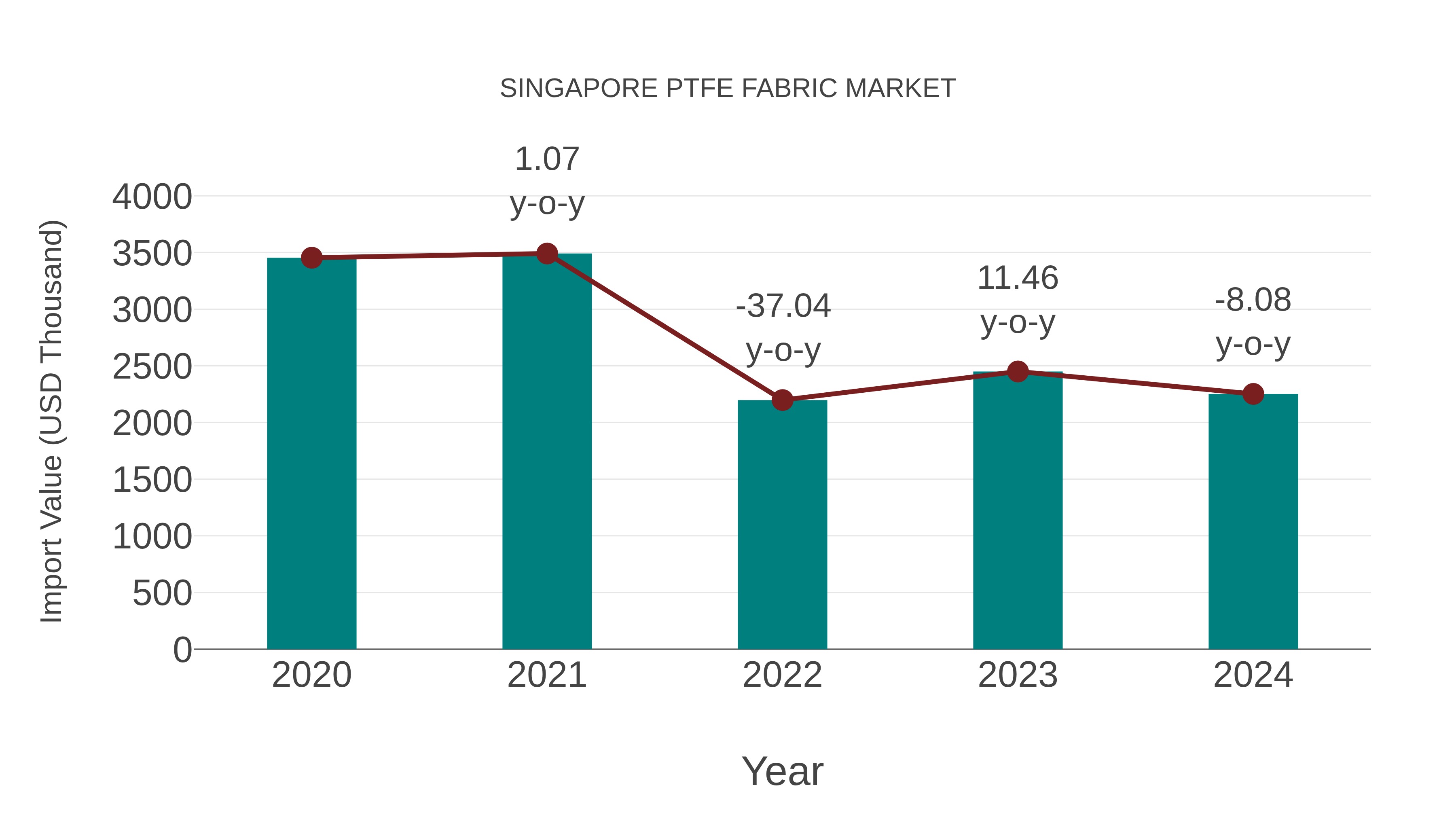  Singapore Ptfe Fabric Market: Import Trend Analysis