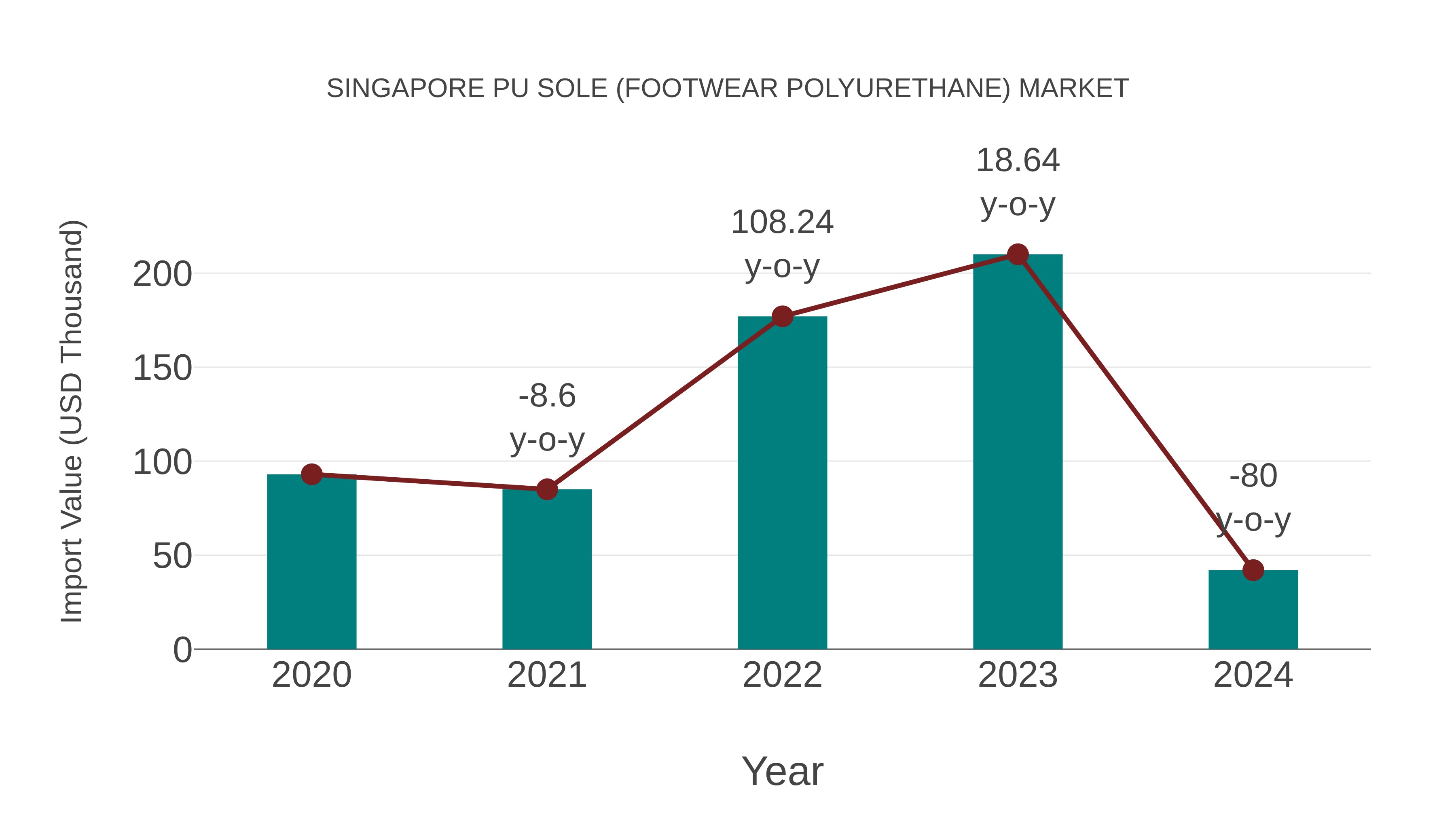 Singapore Pu Sole (Footwear Polyurethane) Market: Import Trend Analysis