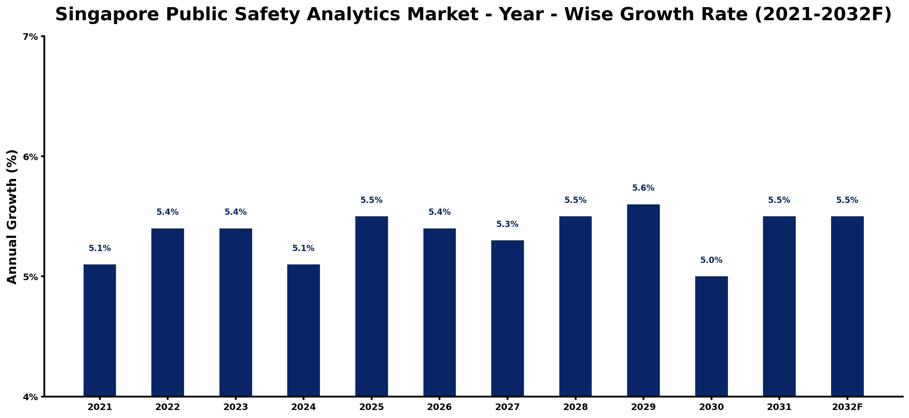 Singapore Public Safety Analytics Market Year-wise Growth Rate and Key Drivers