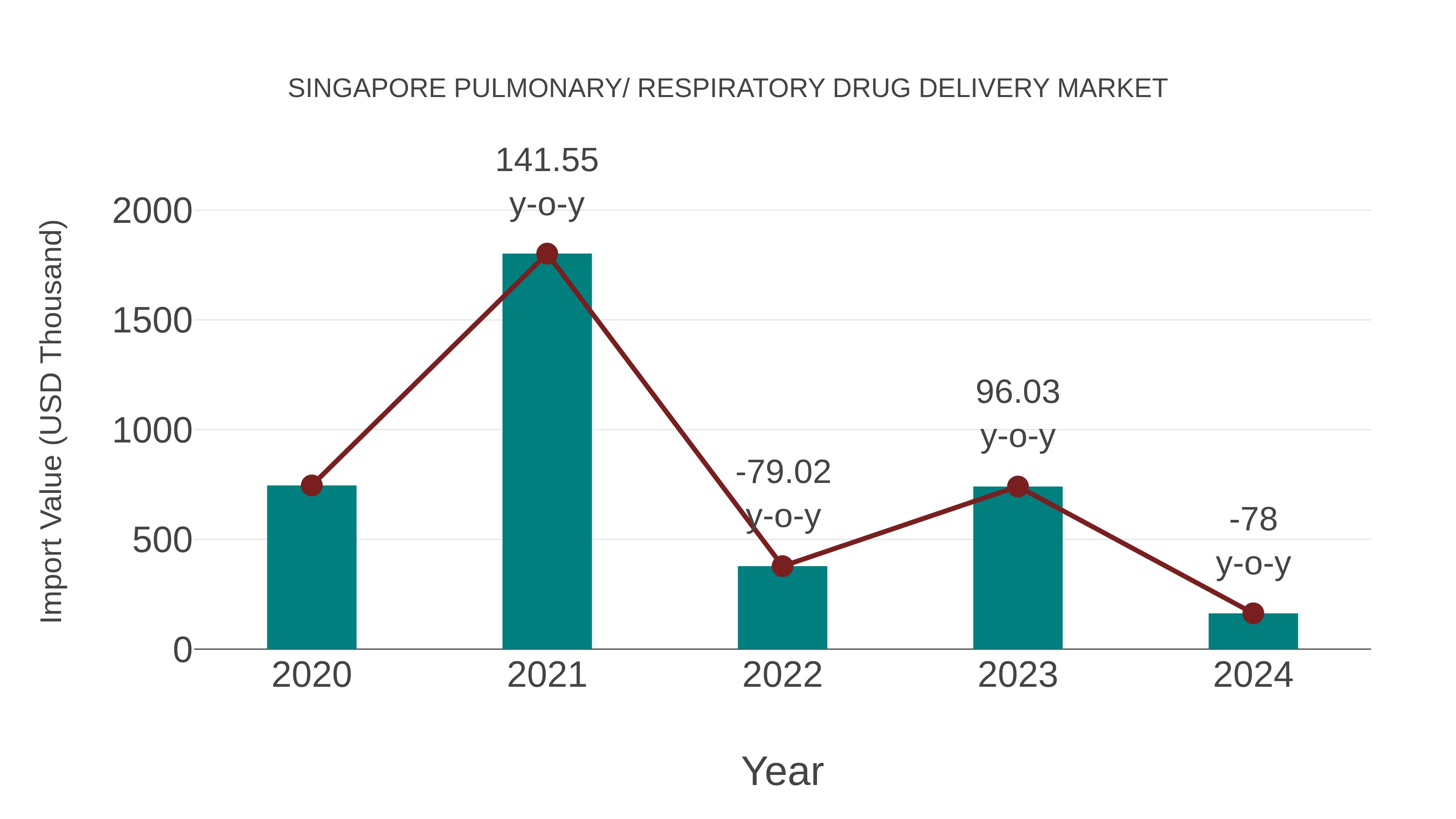Singapore Pulmonary/ Respiratory Drug Delivery Market: Import Trend Analysis