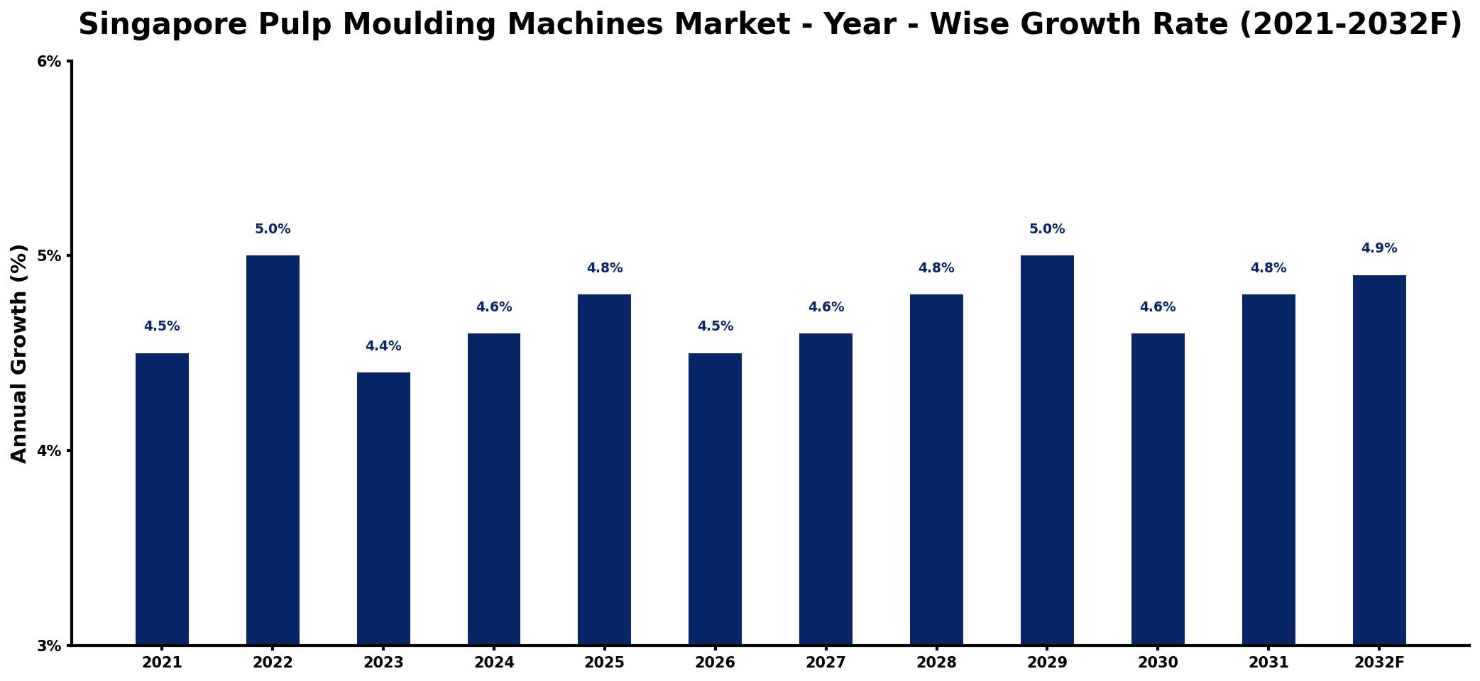 Singapore Pulp Moulding Machines Market Year-wise Growth Rate and Key Drivers