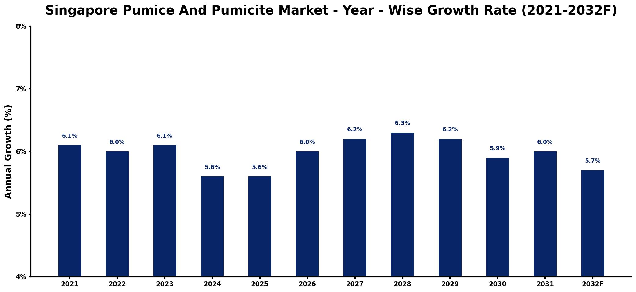 Singapore Pumice And Pumicite Market Year-wise Growth Rate and Key Drivers