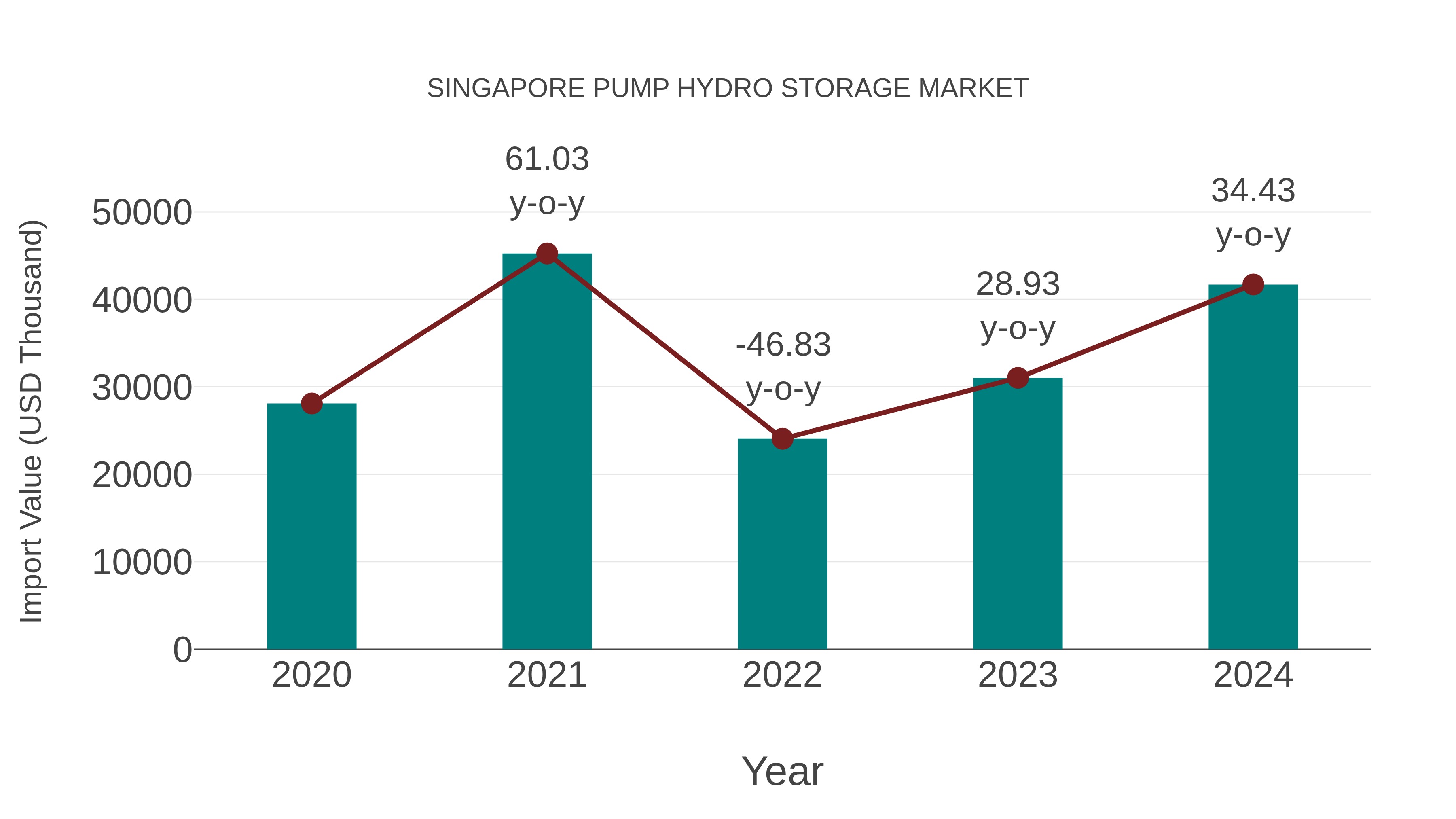 Singapore Pump Hydro Storage Market: Import Trend Analysis