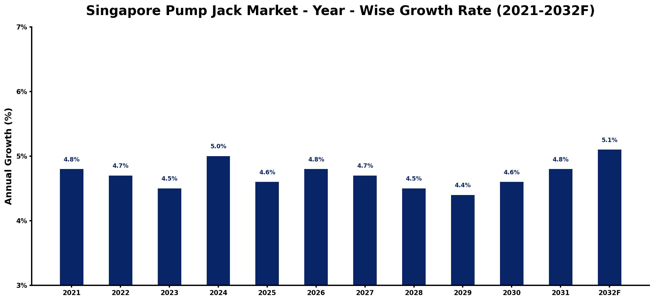 Singapore Pump Jack Market Year-wise Growth Rate and Key Drivers