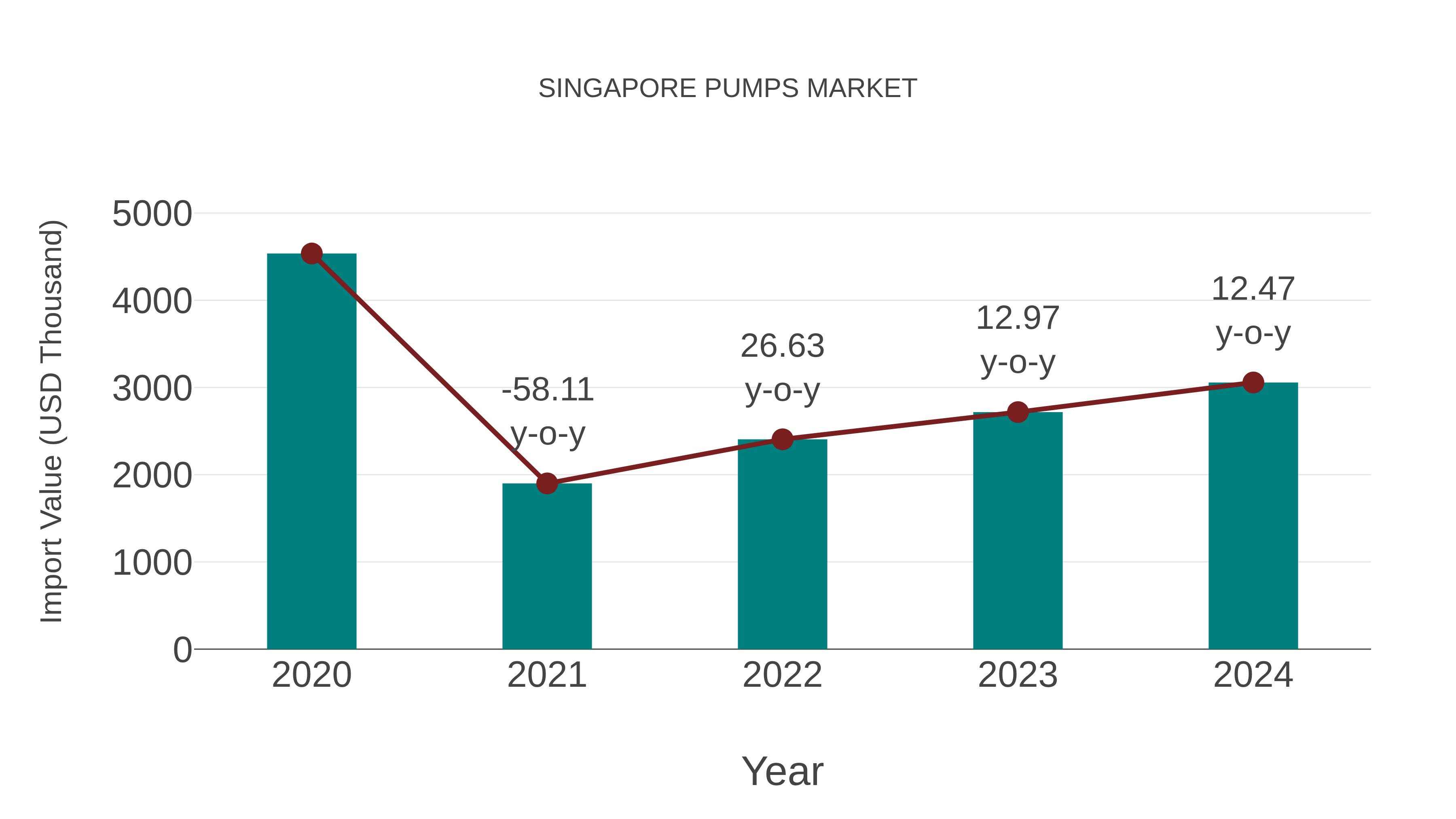  Singapore Pumps Market: Import Trend Analysis