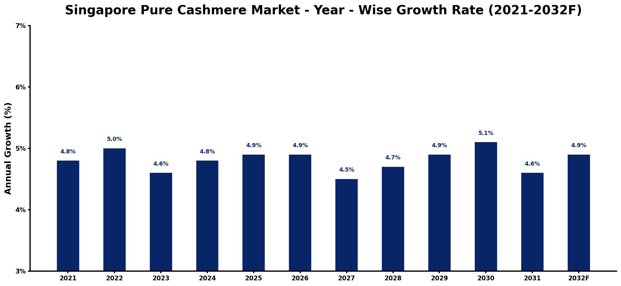 Singapore Pure Cashmere Market Year-wise Growth Rate and Key Drivers