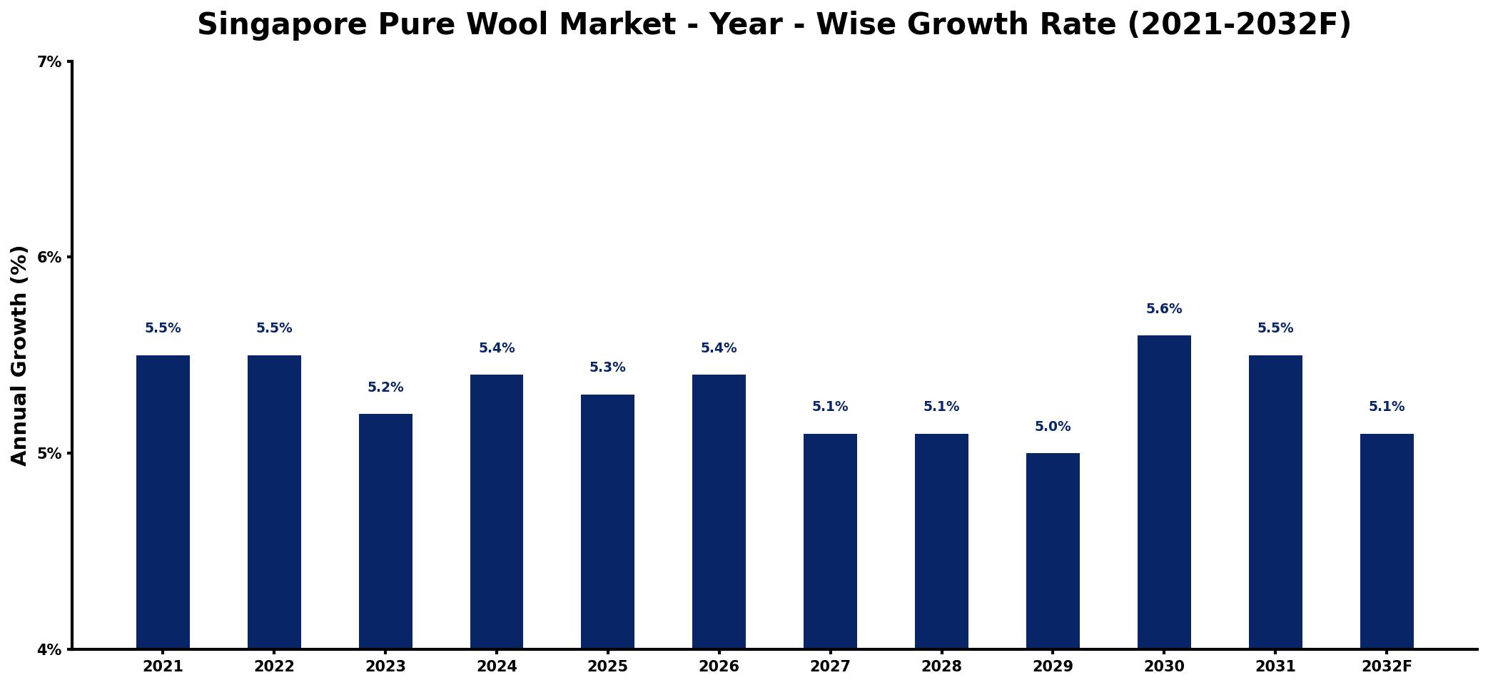 Singapore Pure Wool Market Year-wise Growth Rate and Key Drivers
