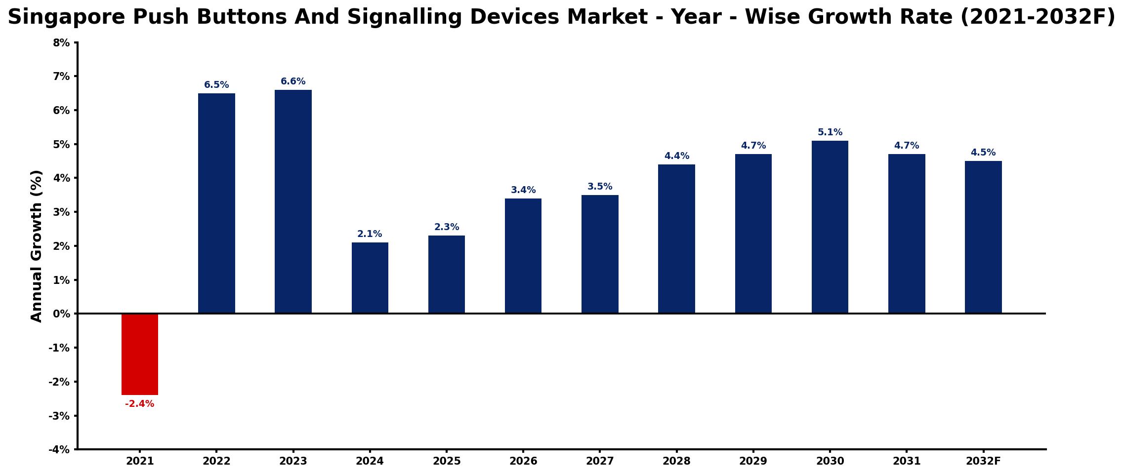 Singapore Push Buttons And Signalling Devices Market Year-wise Growth Rate and Key Drivers