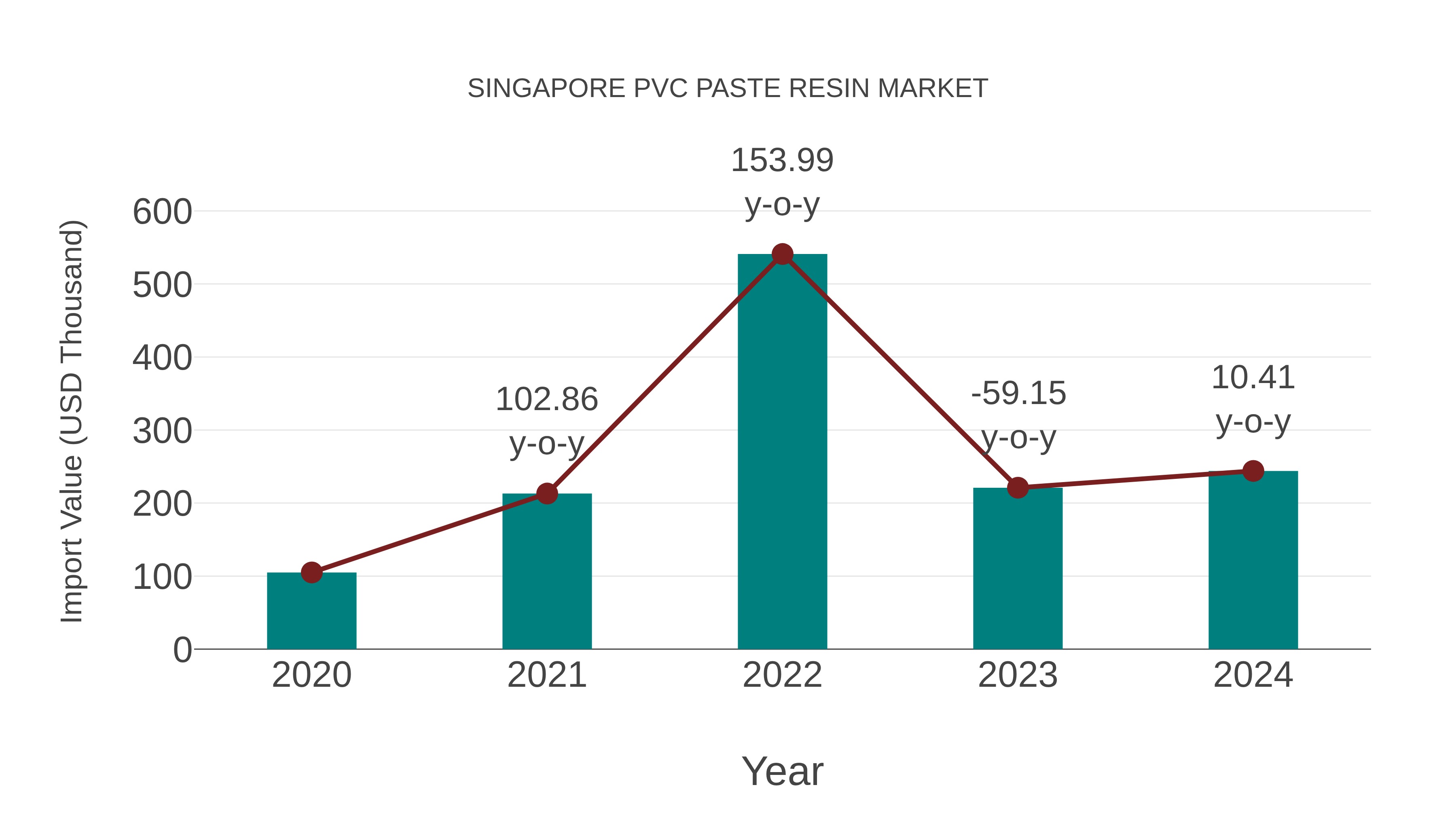 Singapore Pvc Paste Resin Market: Import Trend Analysis
