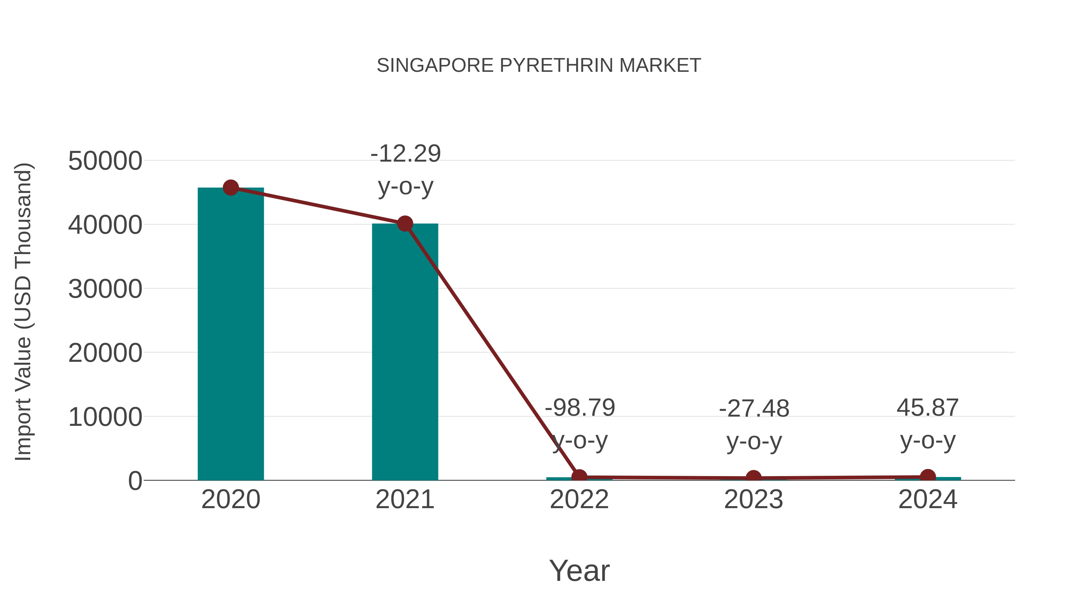  Singapore Pyrethrin Market: Import Trend Analysis