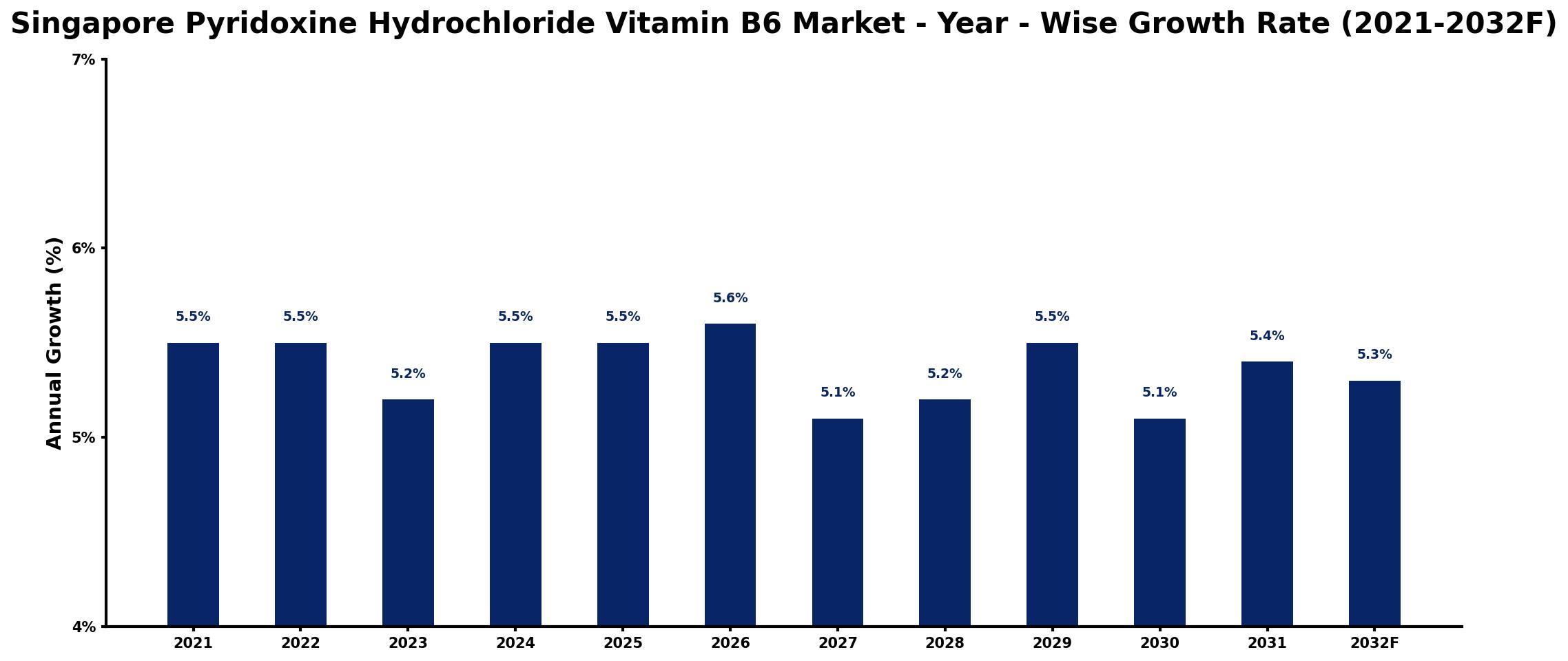 Singapore Pyridoxine Hydrochloride Vitamin B6 Market Year-wise Growth Rate and Key Drivers