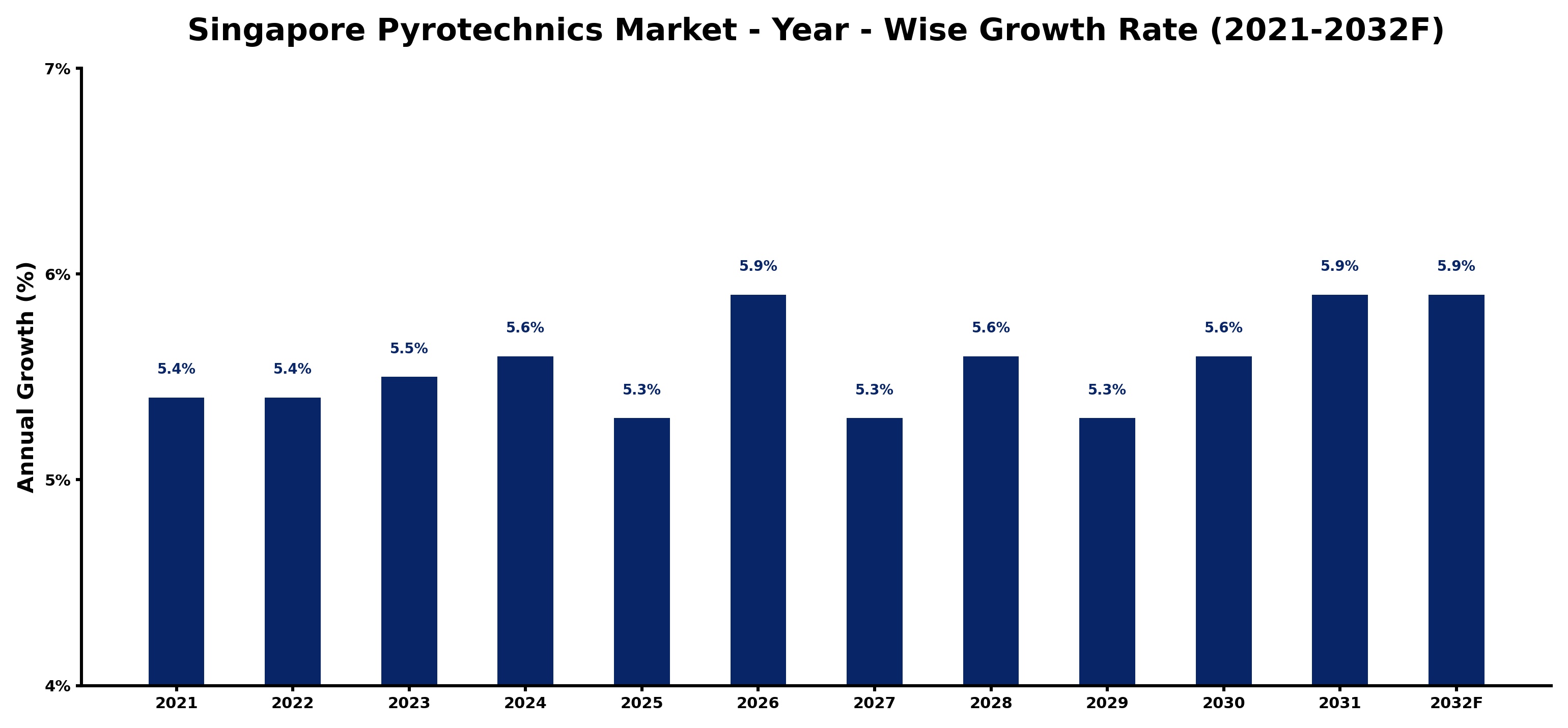 Singapore Pyrotechnics Market Year-wise Growth Rate and Key Drivers