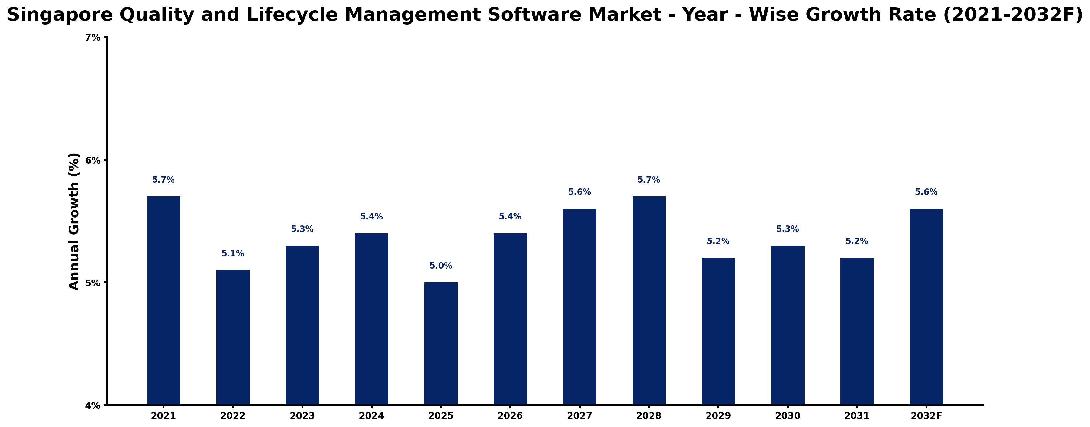 Singapore Quality and Lifecycle Management Software Market Year-wise Growth Rate and Key Drivers