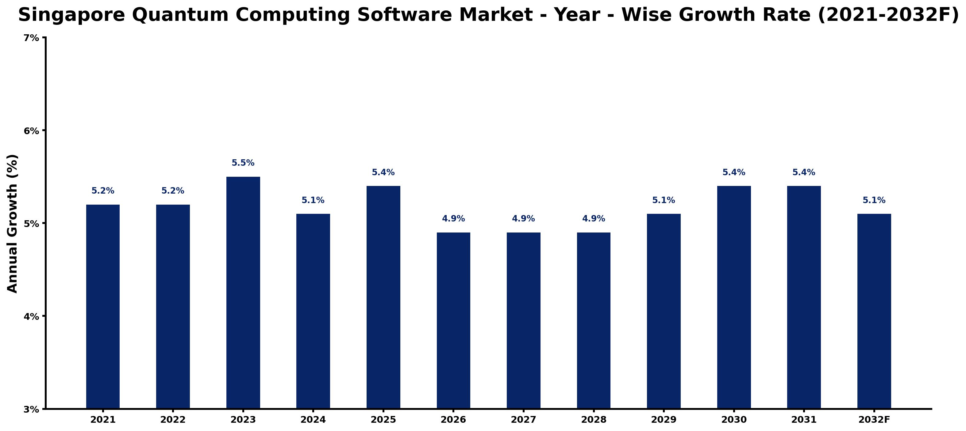 Singapore Quantum Computing Software Market Year-wise Growth Rate and Key Drivers