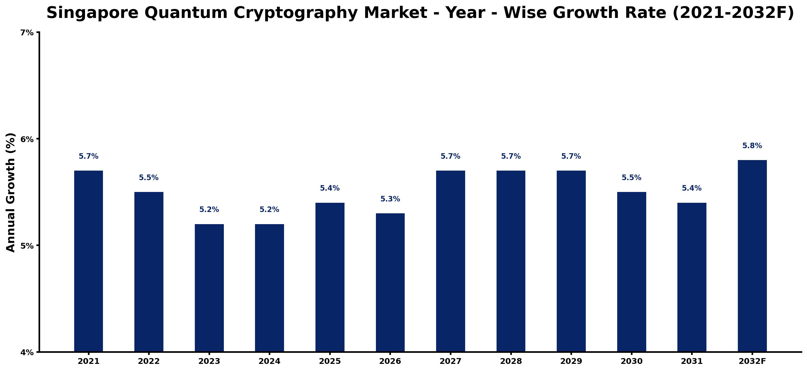 Singapore Quantum Cryptography Market Year-wise Growth Rate and Key Drivers