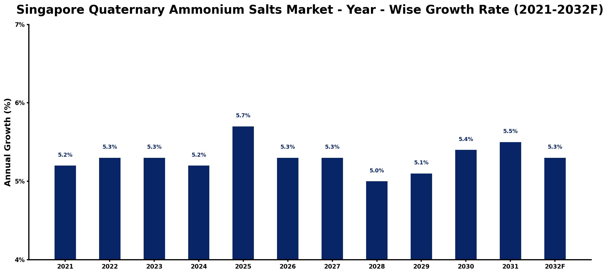 Singapore Quaternary Ammonium Salts Market Year-wise Growth Rate and Key Drivers