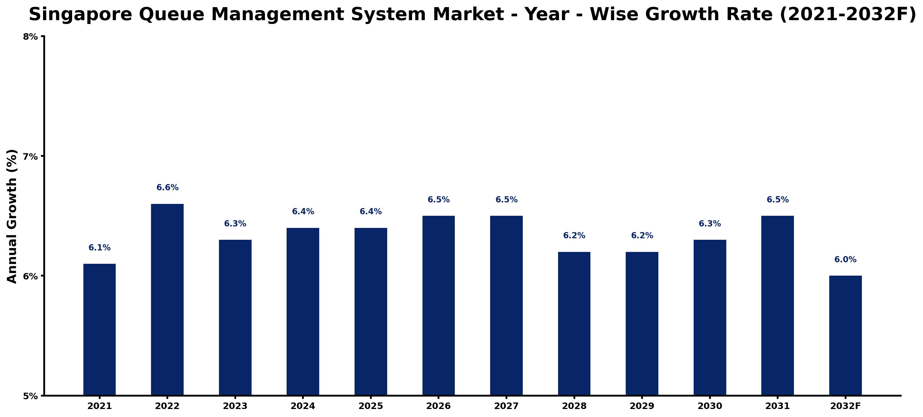 Singapore Queue Management System Market Year-wise Growth Rate and Key Drivers