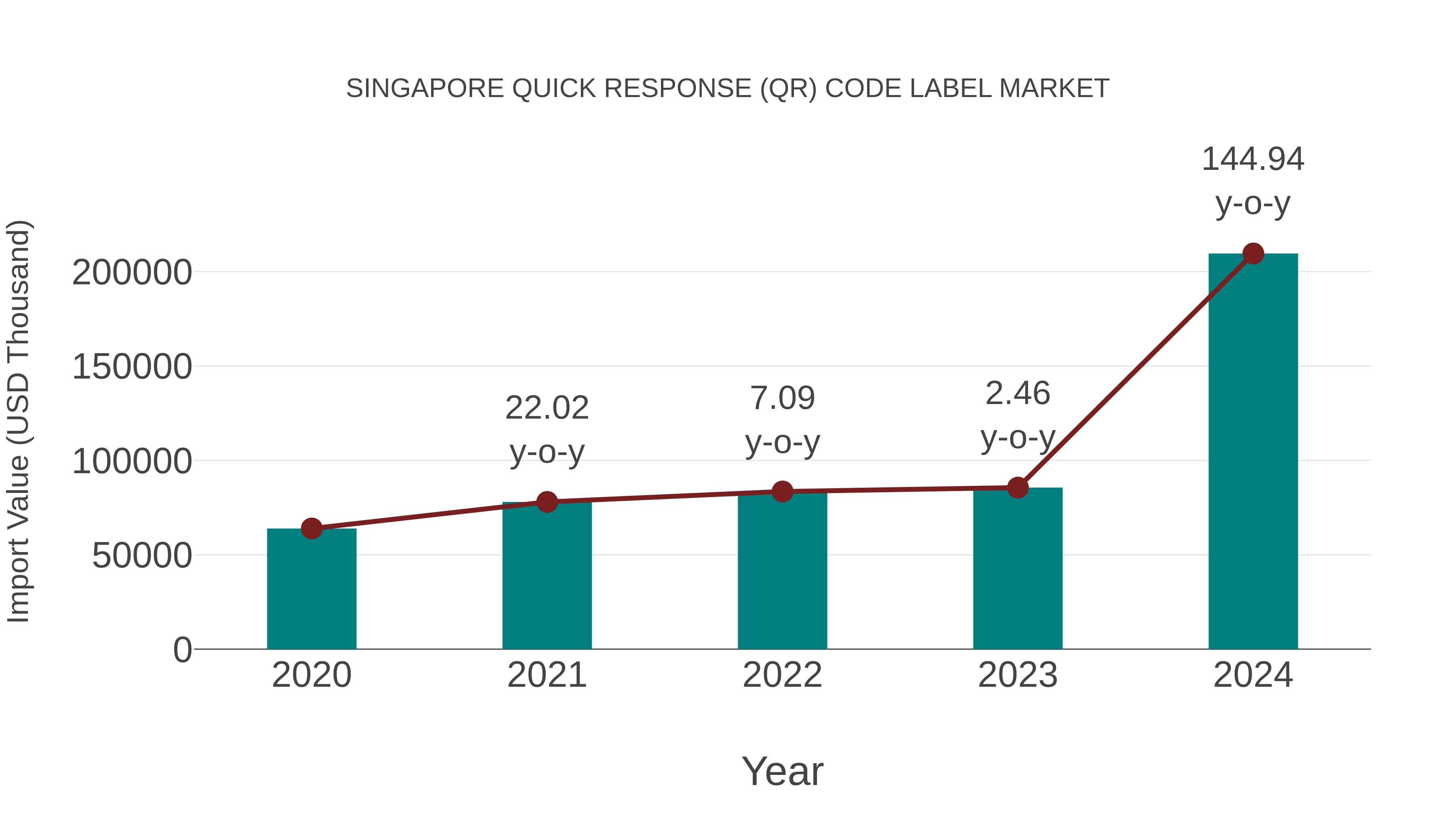  Singapore Quick Response (Qr) Code Label Market: Import Trend Analysis