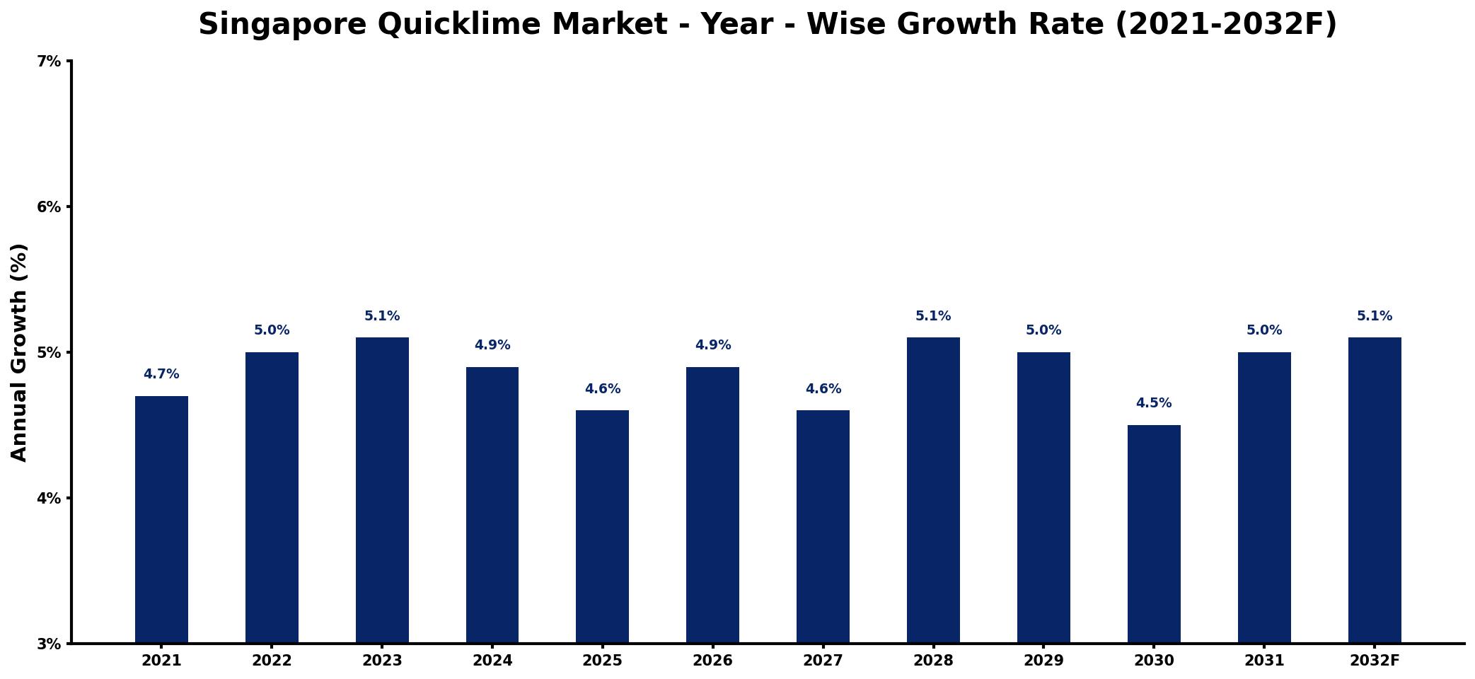 Singapore Quicklime Market Year-wise Growth Rate and Key Drivers