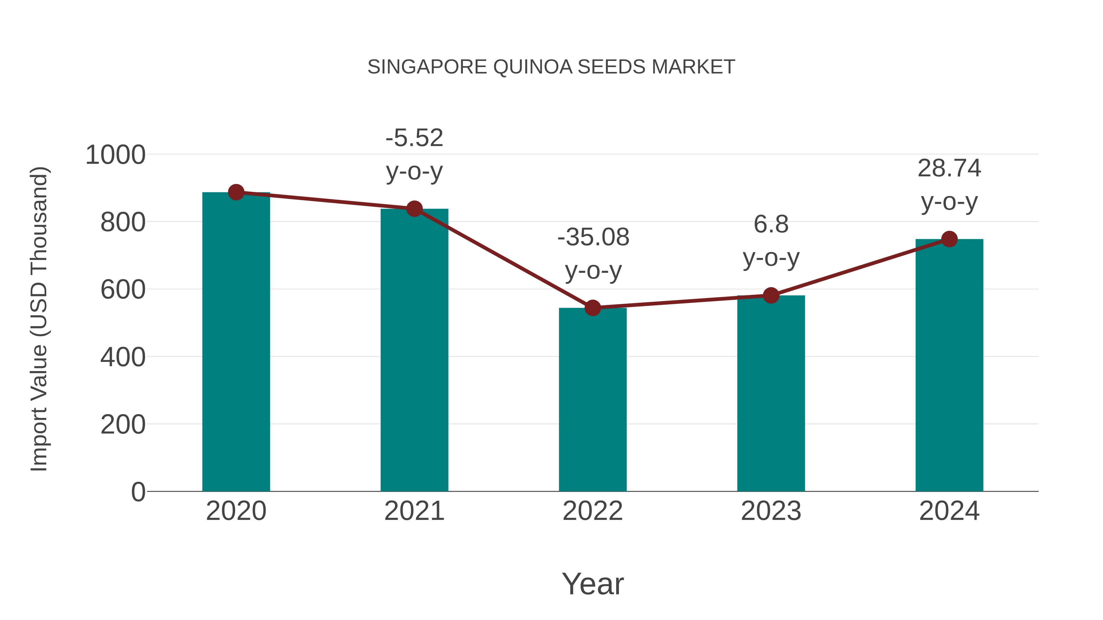  Singapore Quinoa Seeds Market: Import Trend Analysis