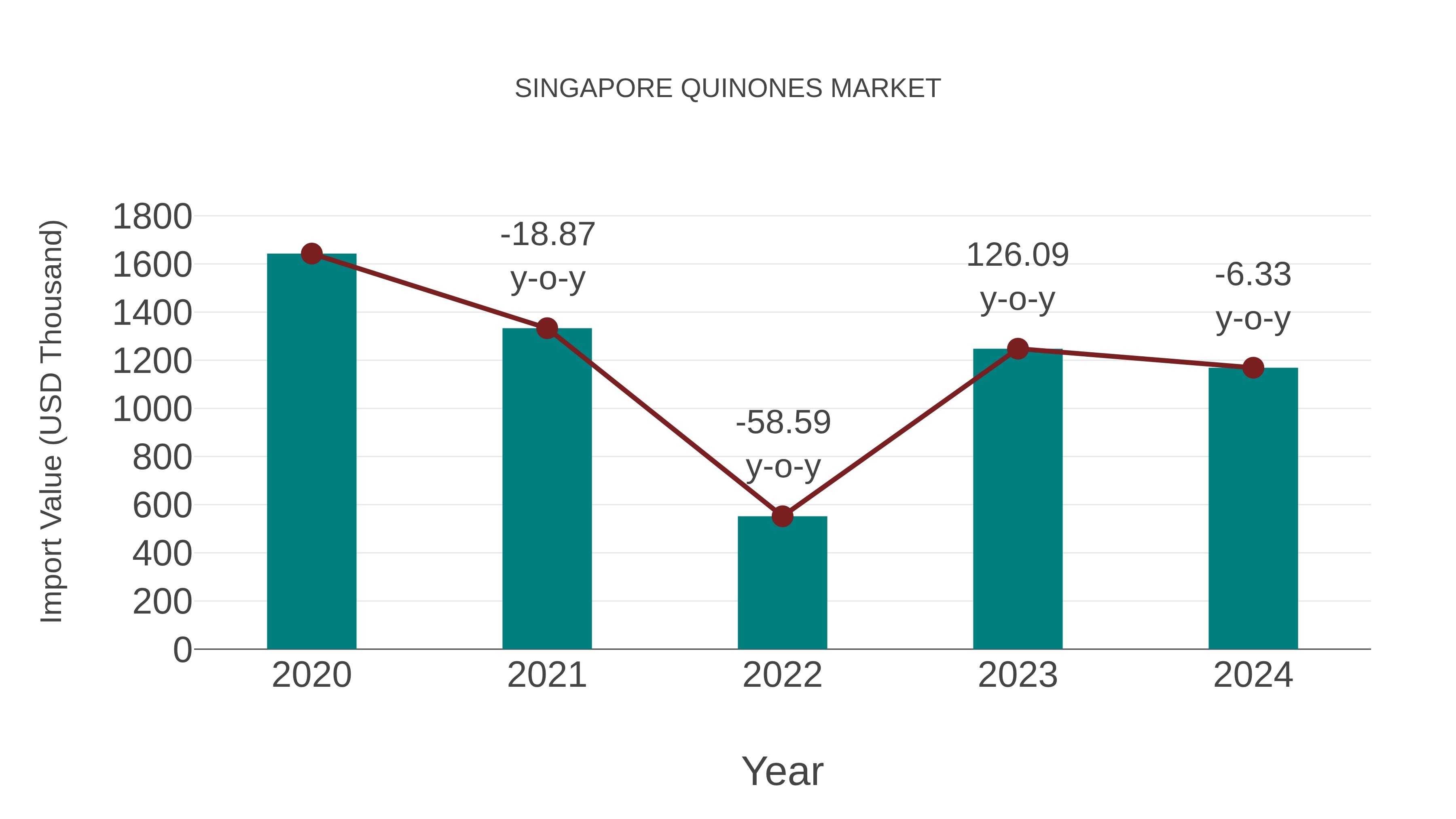 Singapore Quinones Market: Import Trend Analysis