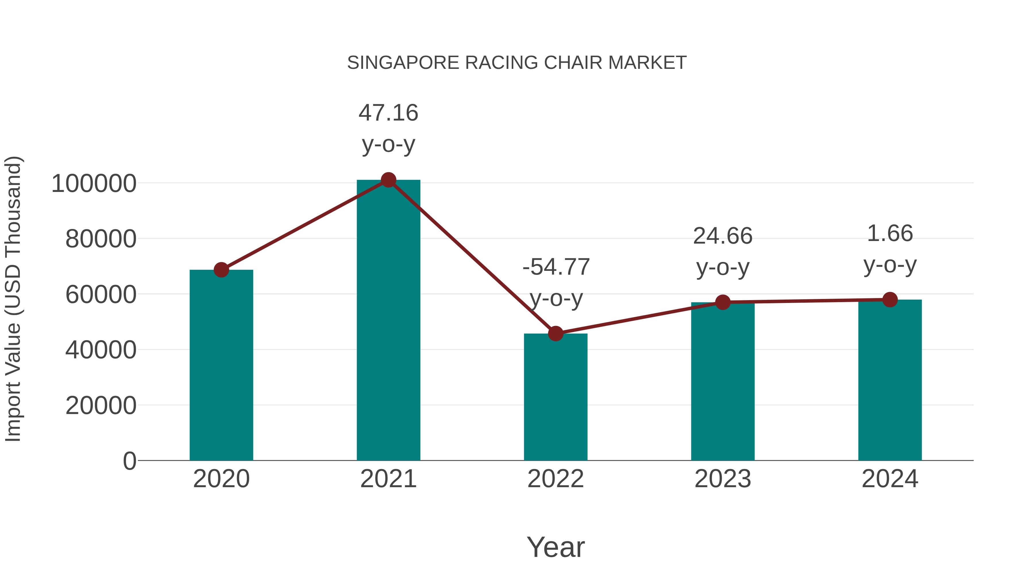 Singapore Racing Chair Market: Import Trend Analysis