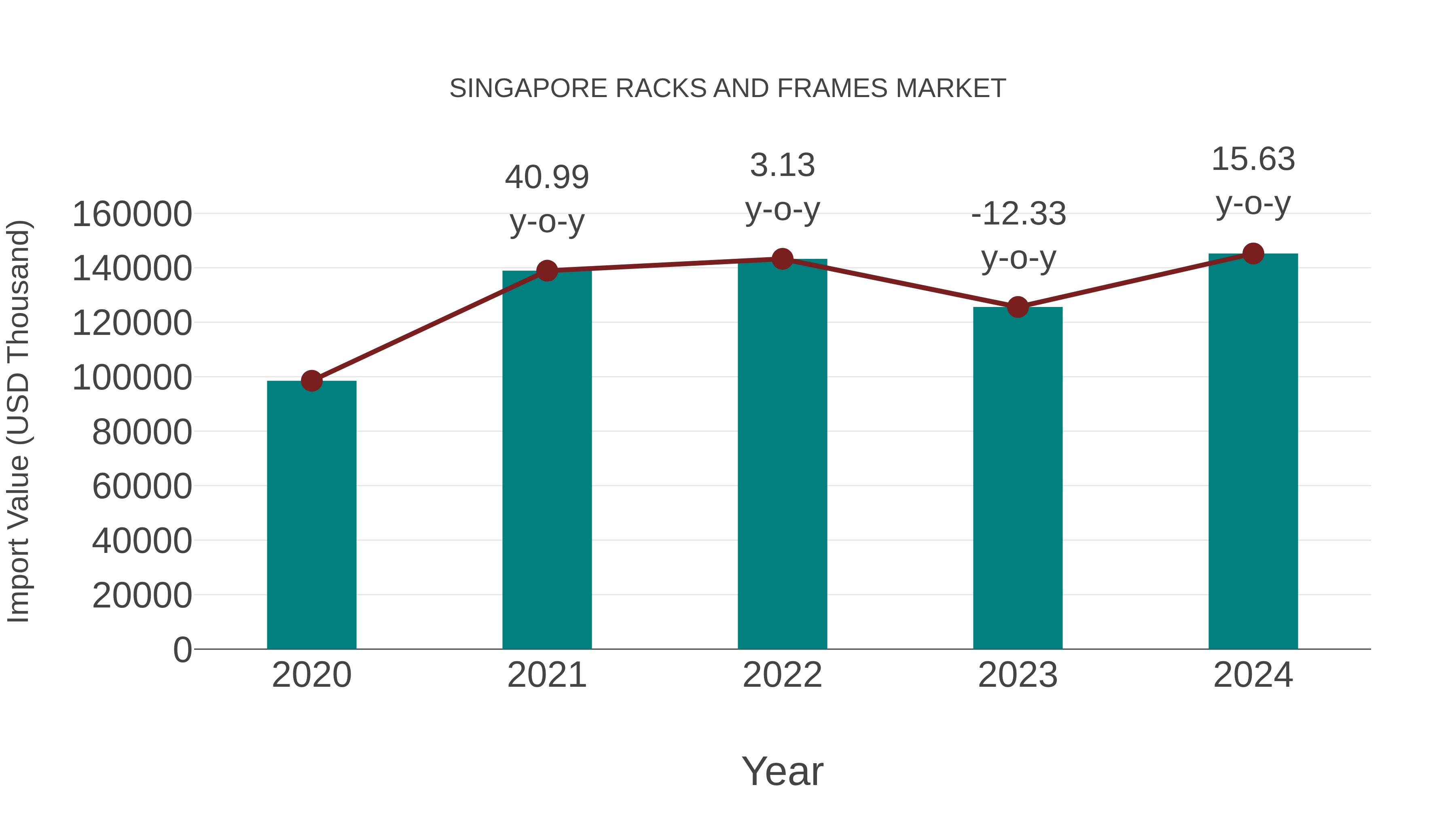 Singapore Racks and Frames Market: Import Trend Analysis
