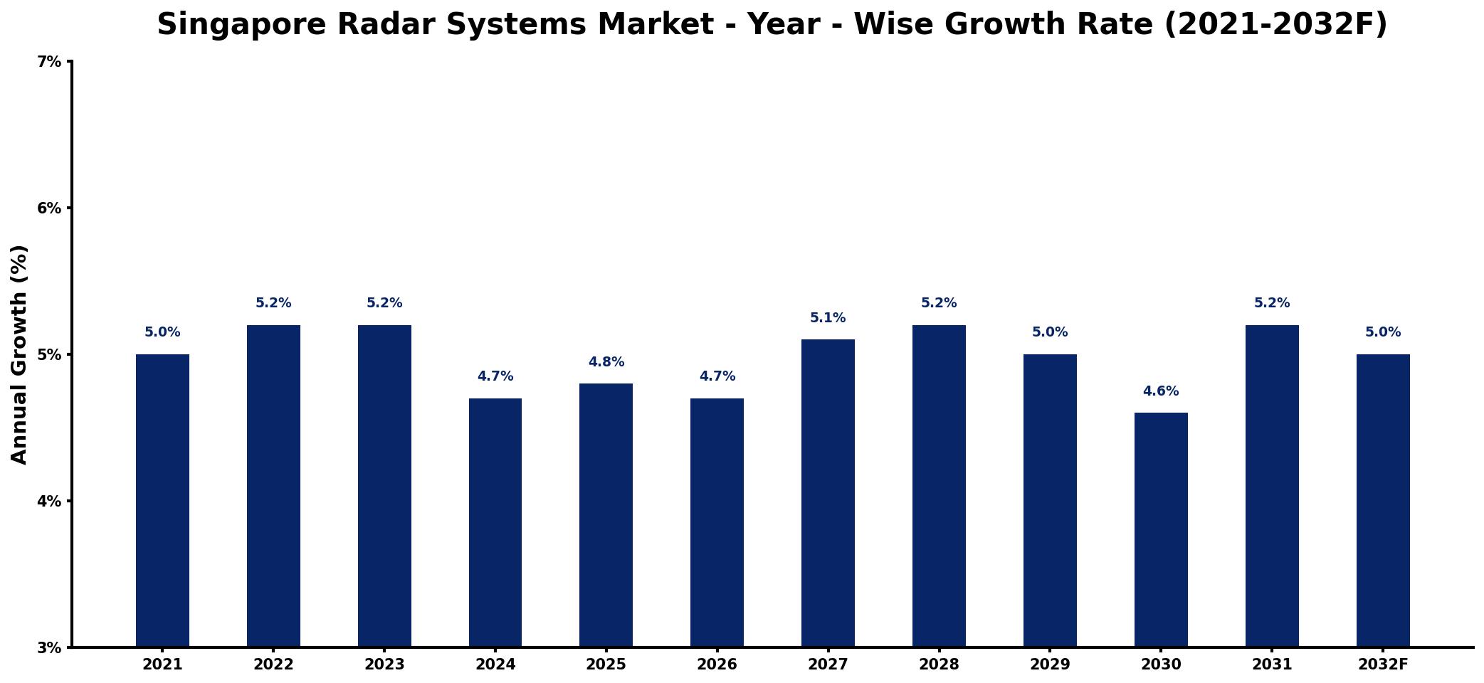 Singapore Radar Systems Market Year-wise Growth Rate and Key Drivers