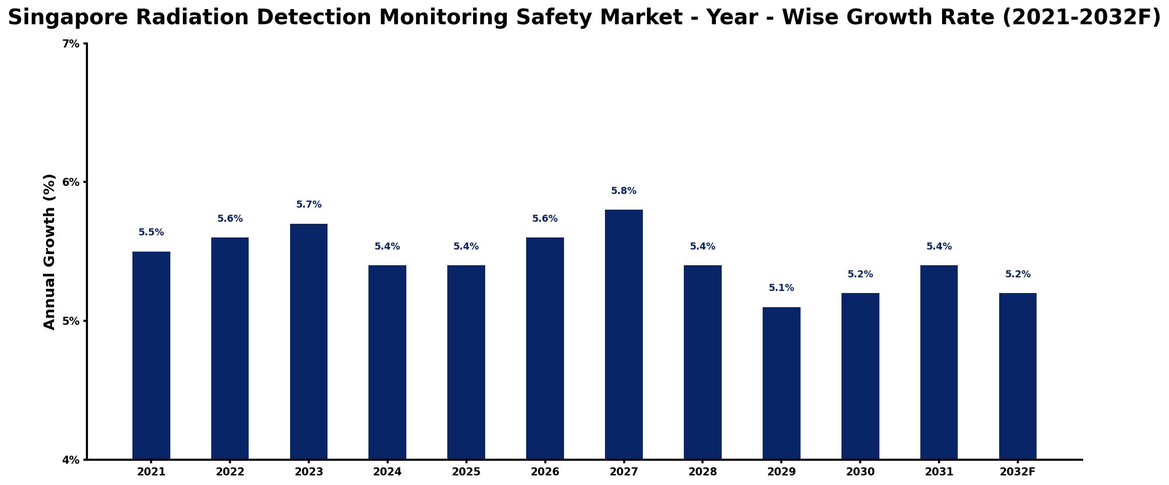Singapore Radiation Detection Monitoring Safety Market Year-wise Growth Rate and Key Drivers