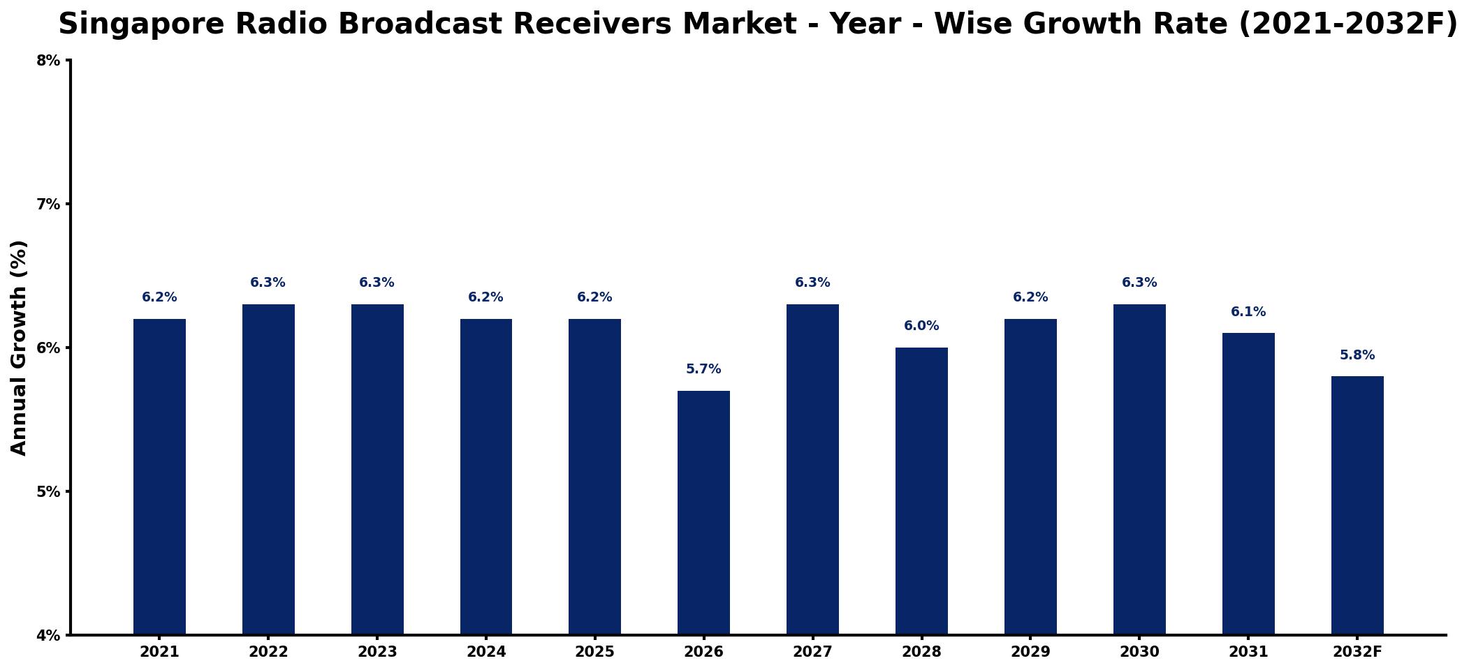 Singapore Radio Broadcast Receivers Market Year-wise Growth Rate and Key Drivers