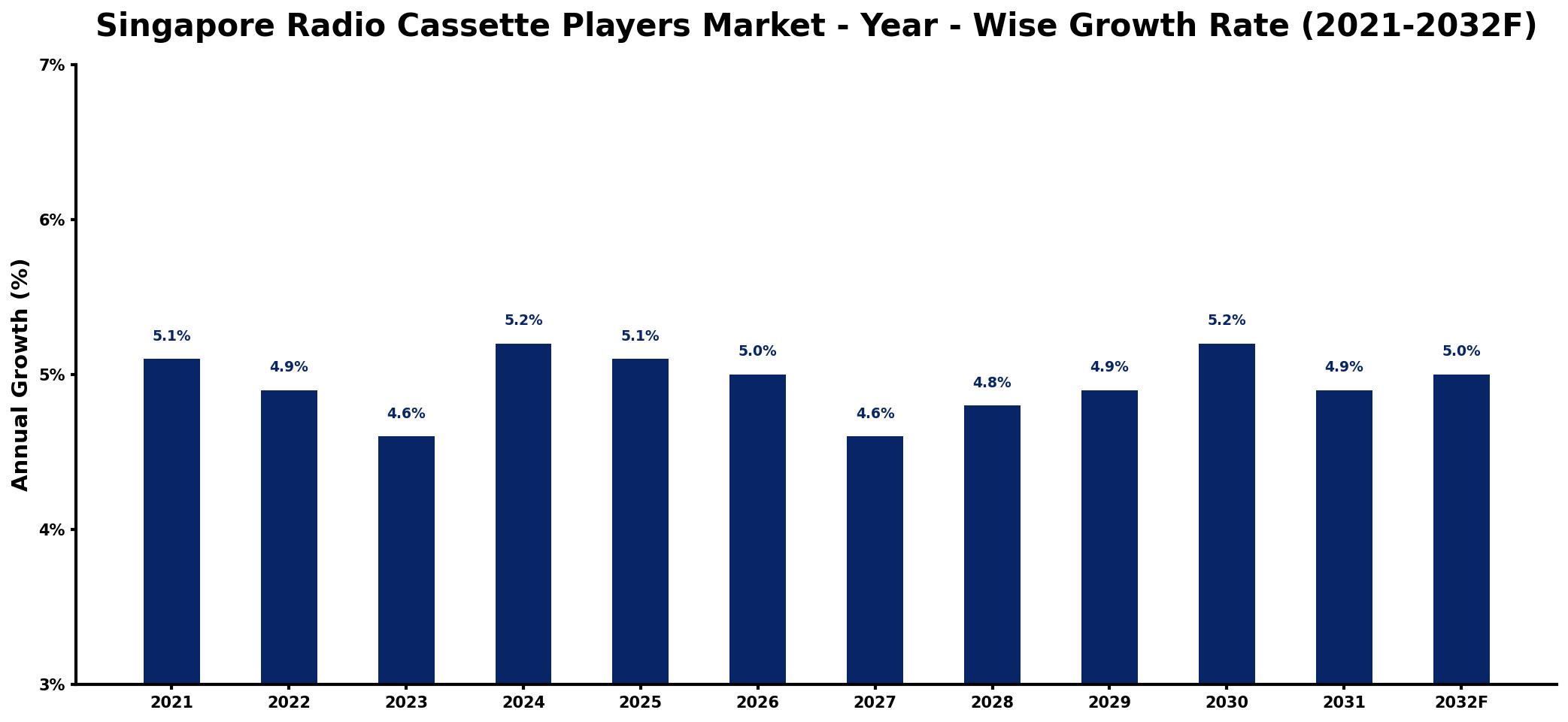 Singapore Radio Cassette Players Market Year-wise Growth Rate and Key Drivers