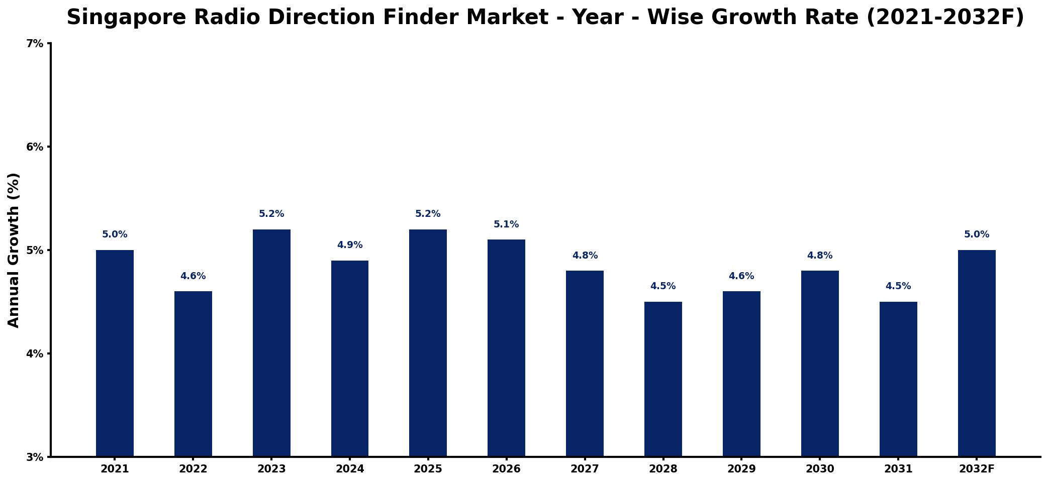 Singapore Radio Direction Finder Market Year-wise Growth Rate and Key Drivers