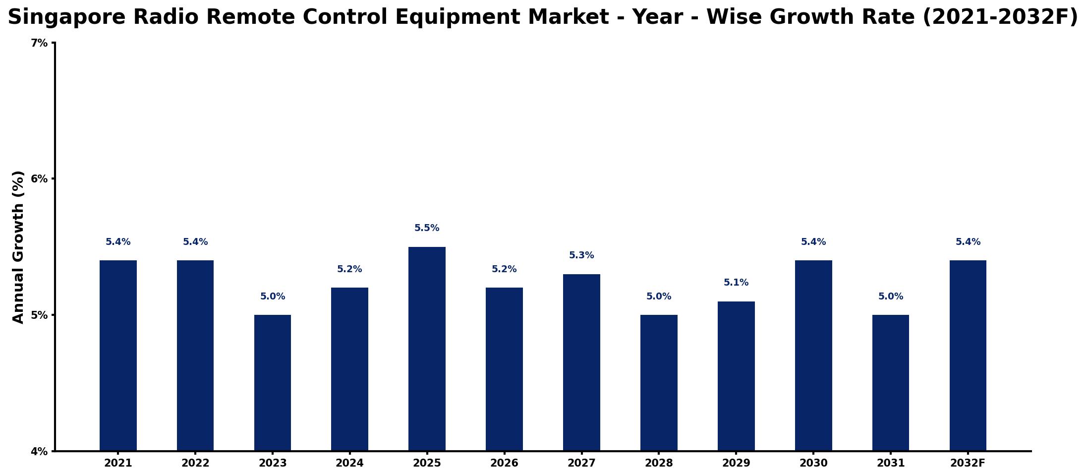 Singapore Radio Remote Control Equipment Market Year-wise Growth Rate and Key Drivers