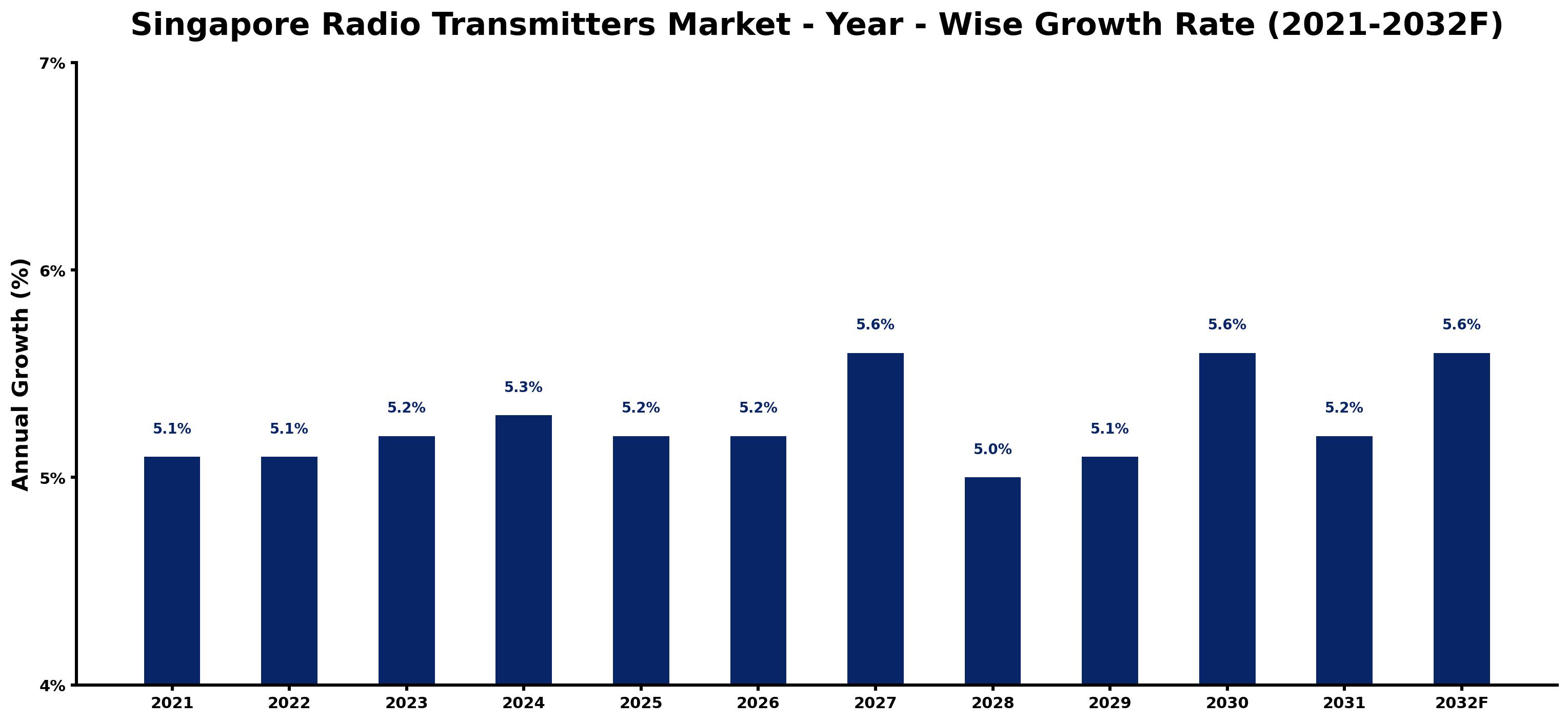 Singapore Radio Transmitters Market Year-wise Growth Rate and Key Drivers