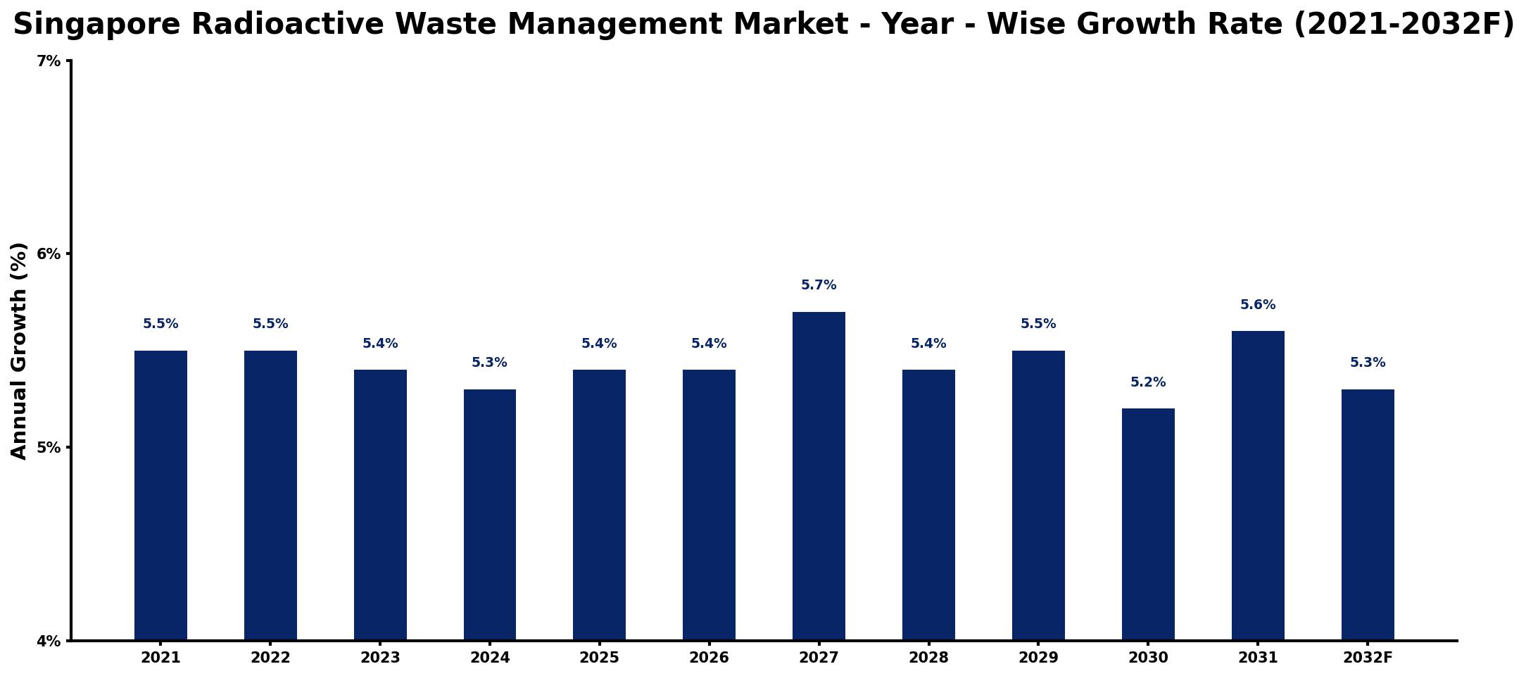 Singapore Radioactive Waste Management Market Year-wise Growth Rate and Key Drivers