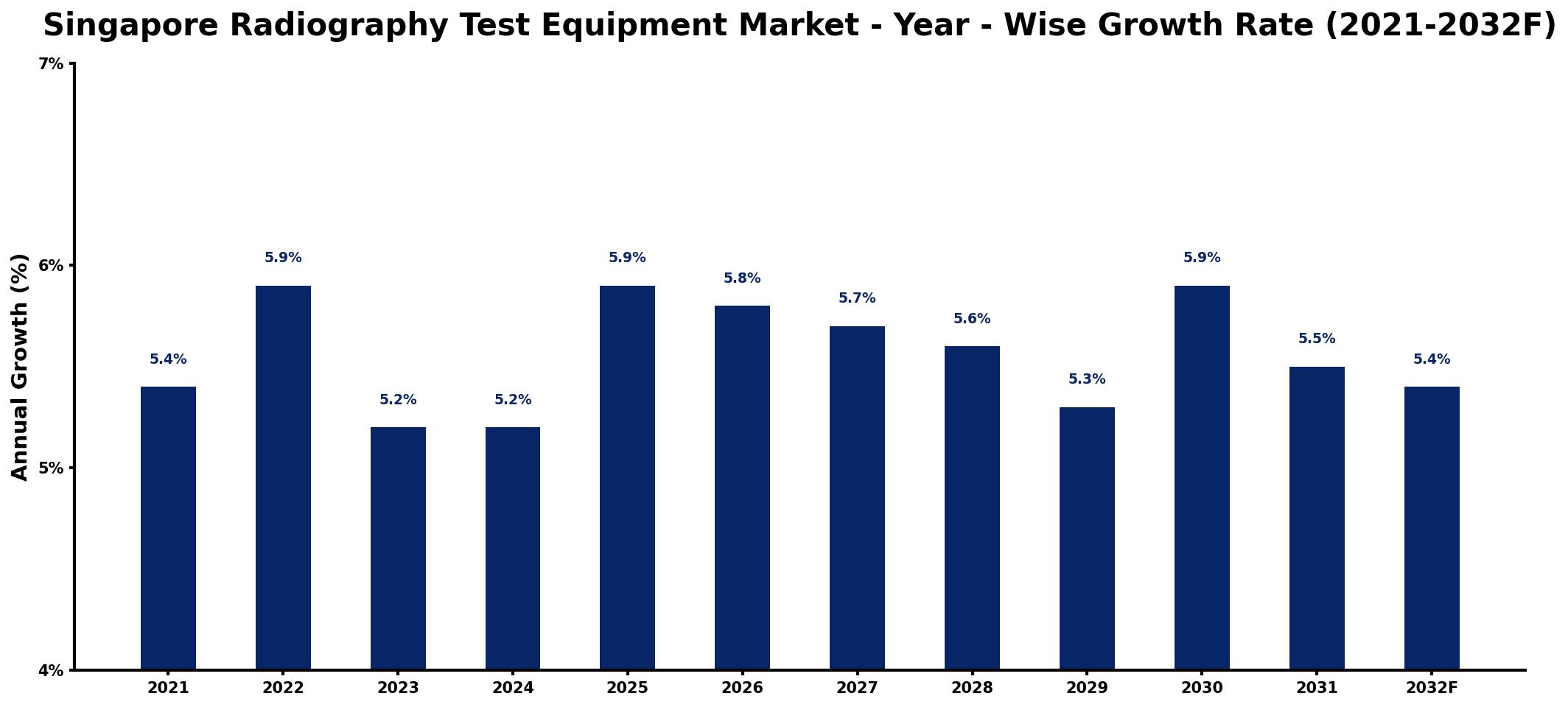 Singapore Radiography Test Equipment Market Year-wise Growth Rate and Key Drivers