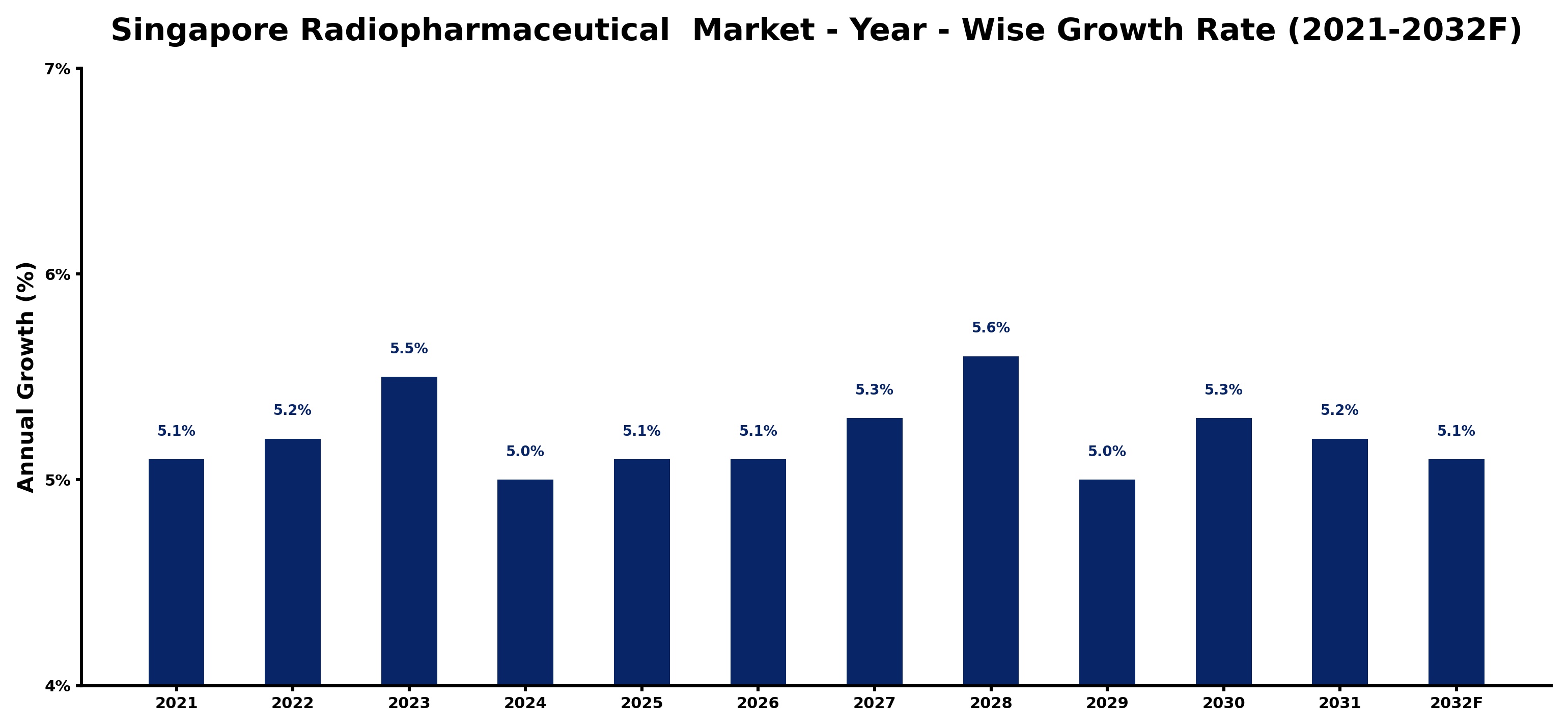 Singapore Radiopharmaceutical  Market Year-wise Growth Rate and Key Drivers