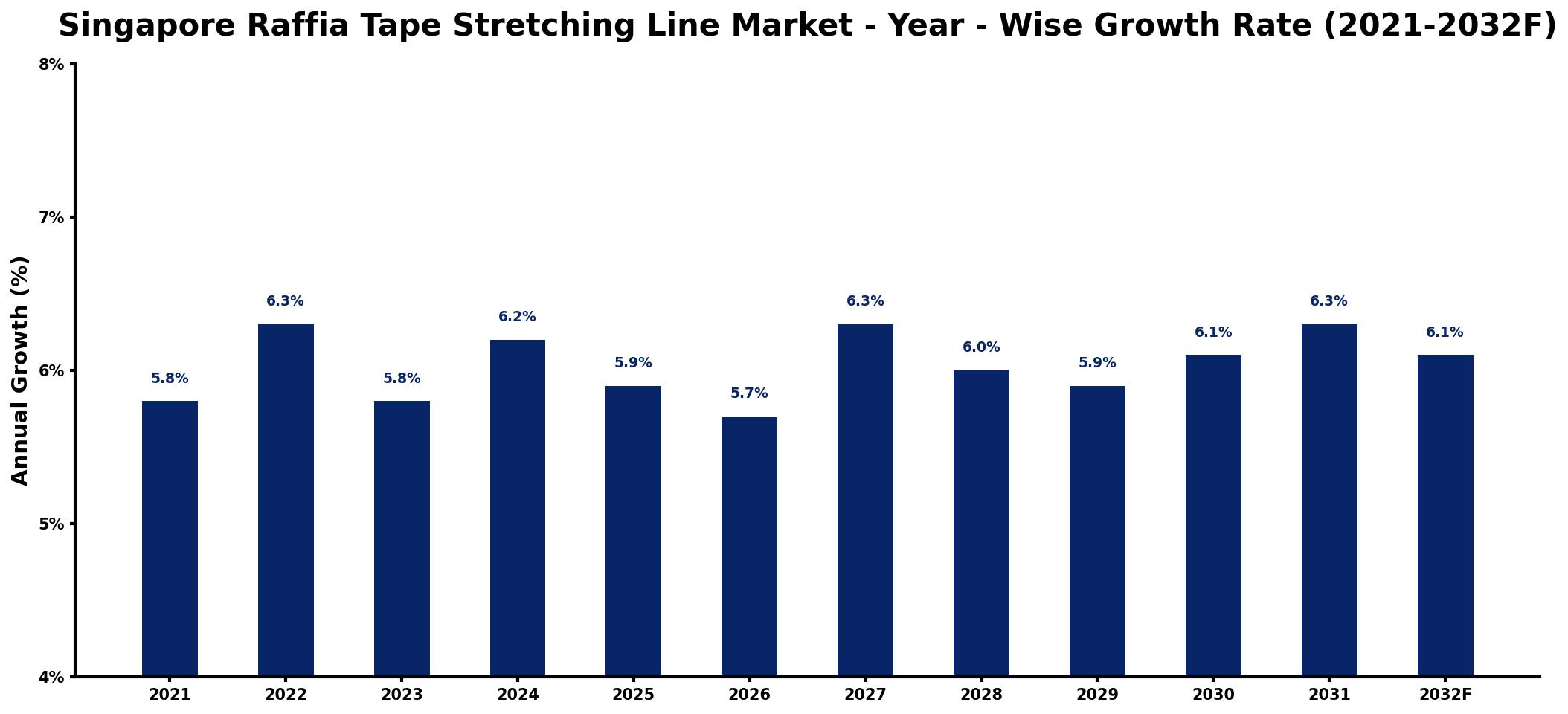 Singapore Raffia Tape Stretching Line Market Year-wise Growth Rate and Key Drivers