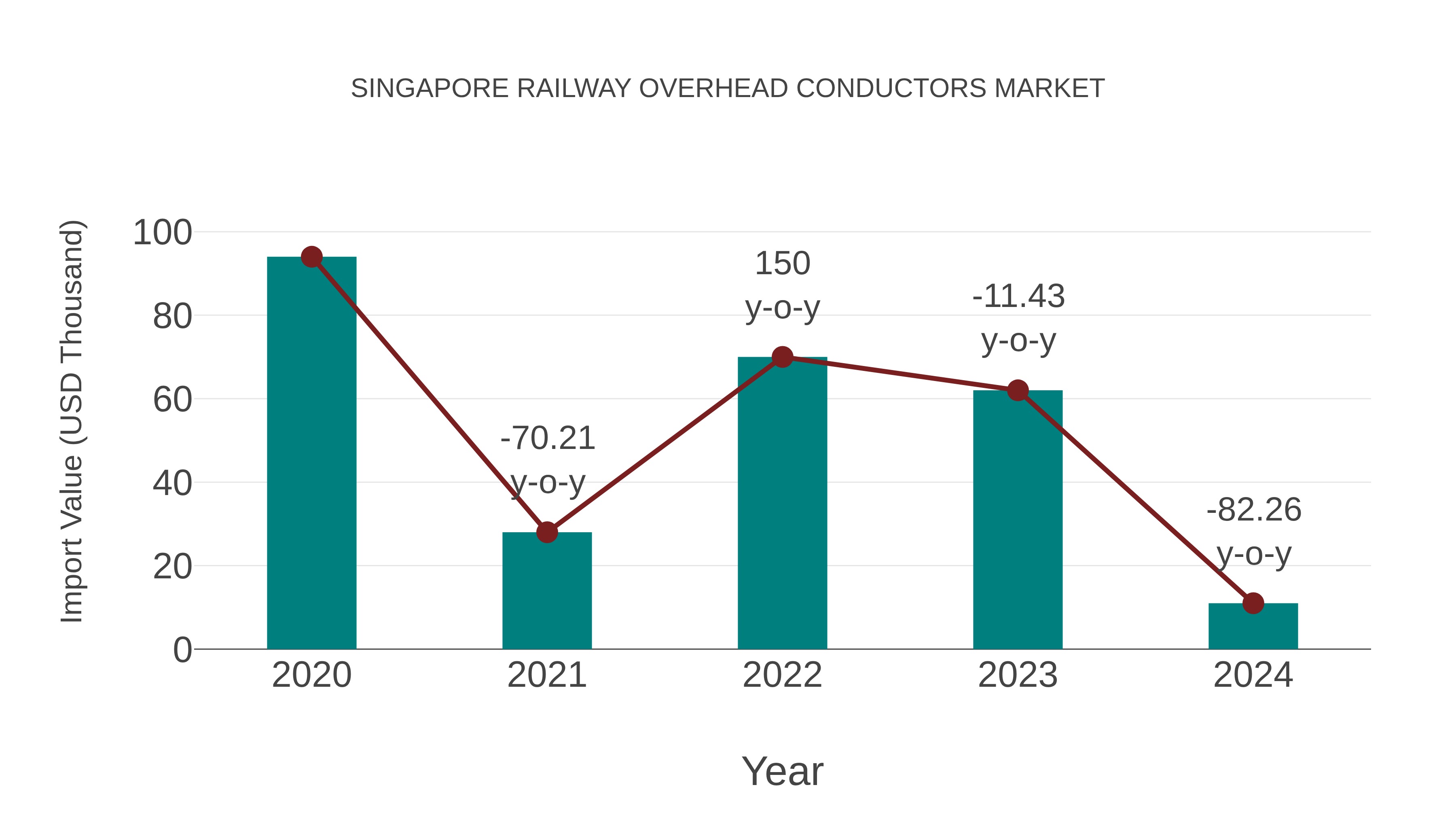  Singapore Railway Overhead Conductors Market: Import Trend Analysis