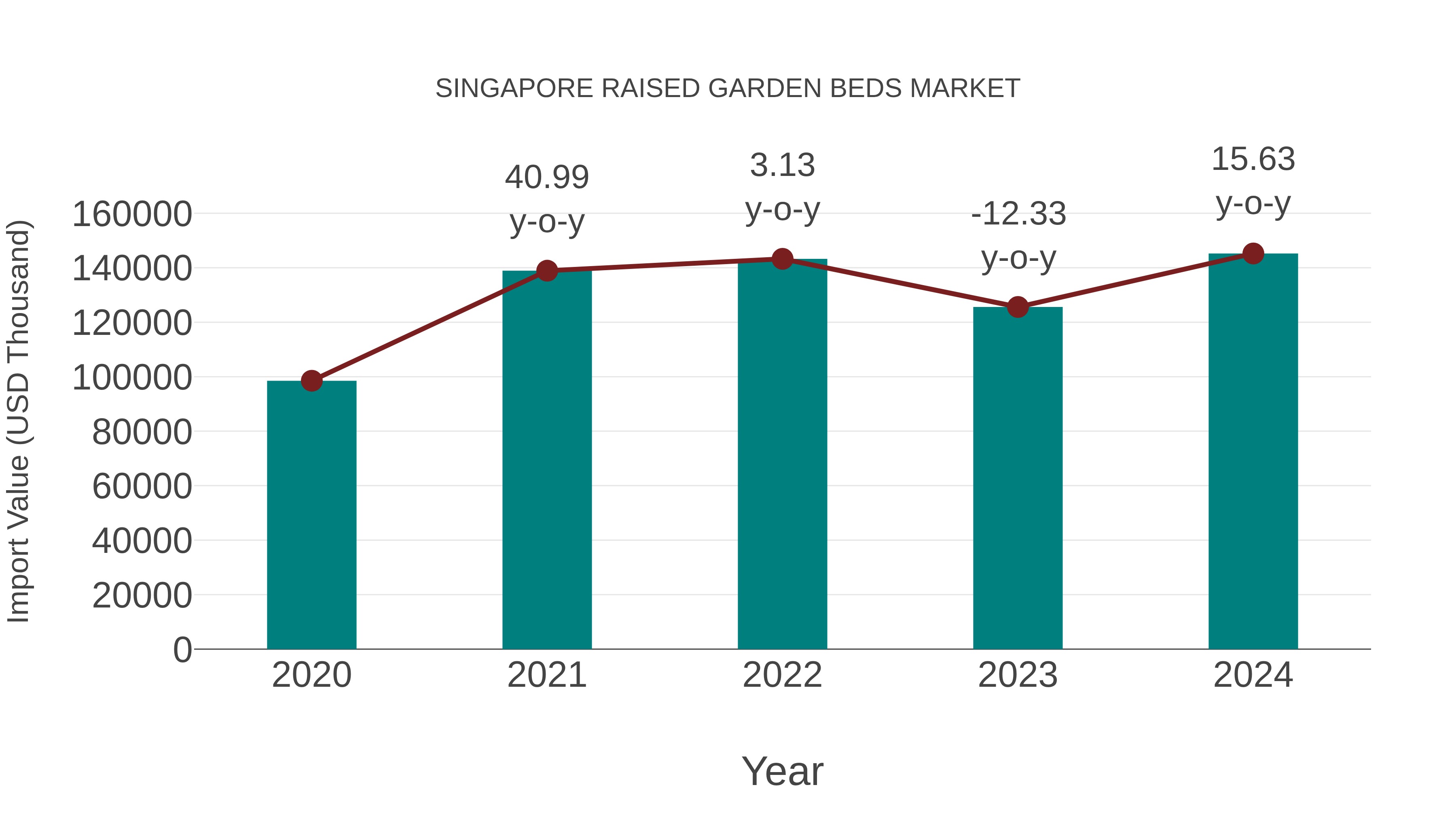  Singapore Raised Garden Beds Market: Import Trend Analysis