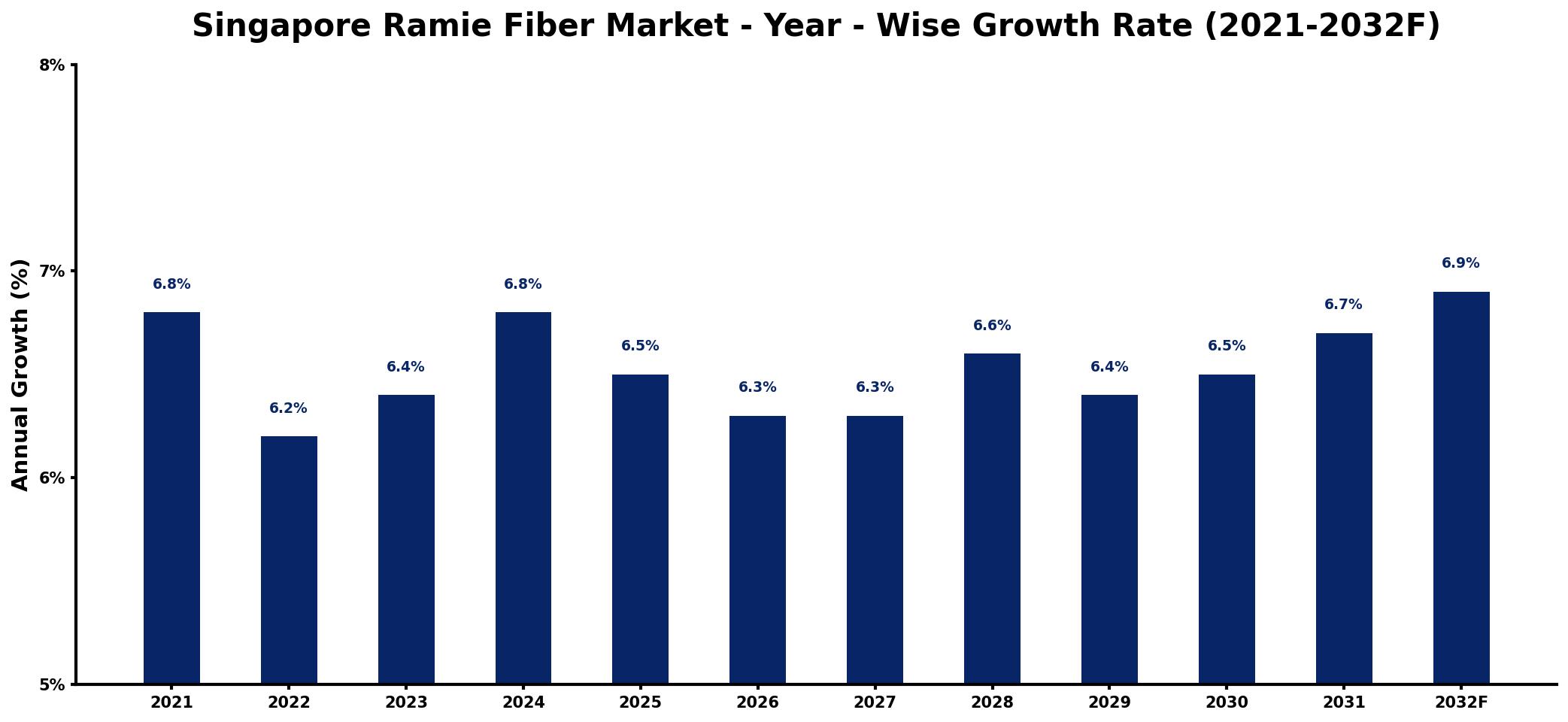 Singapore Ramie Fiber Market Year-wise Growth Rate and Key Drivers