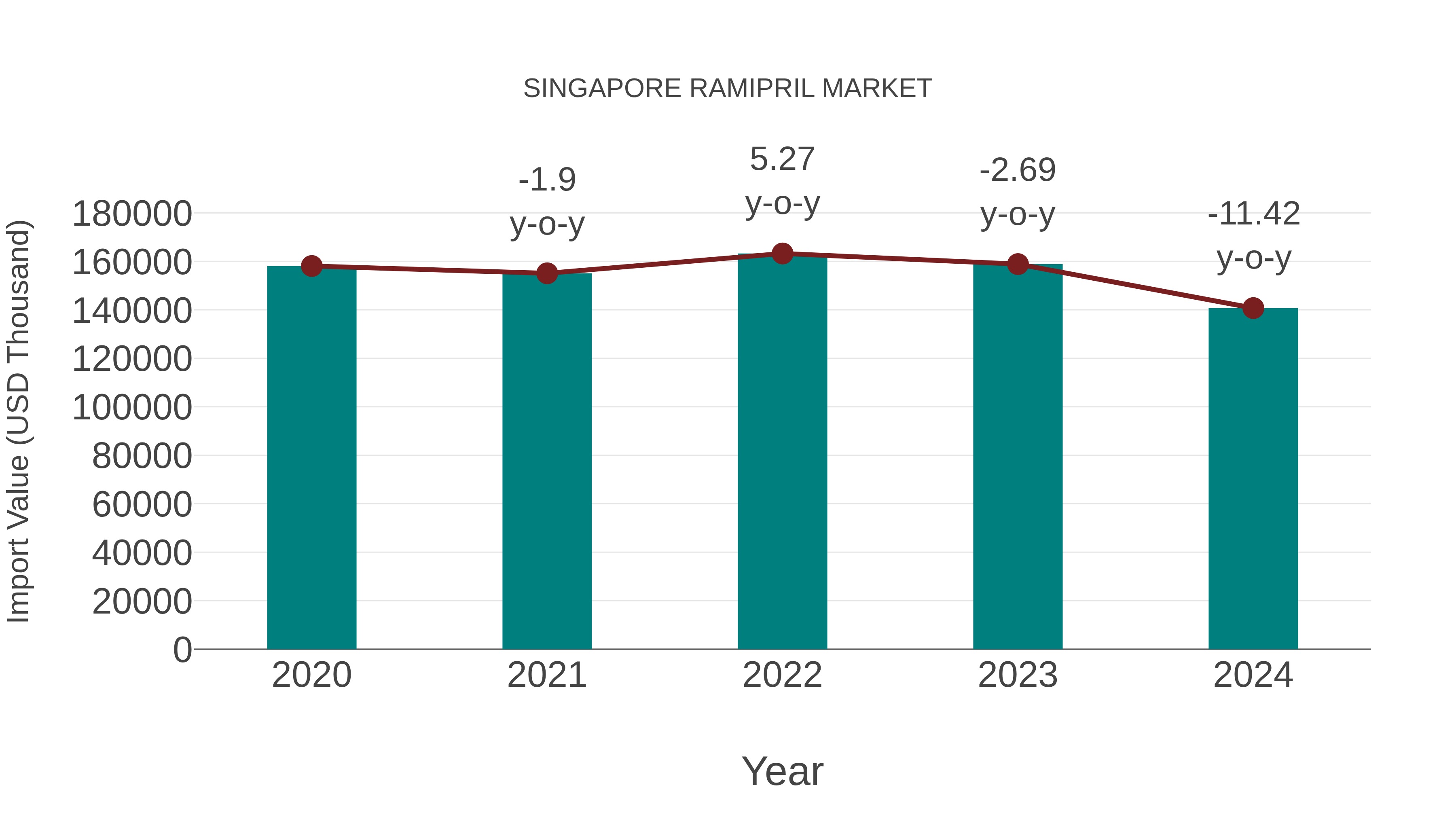  Singapore Ramipril Market: Import Trend Analysis