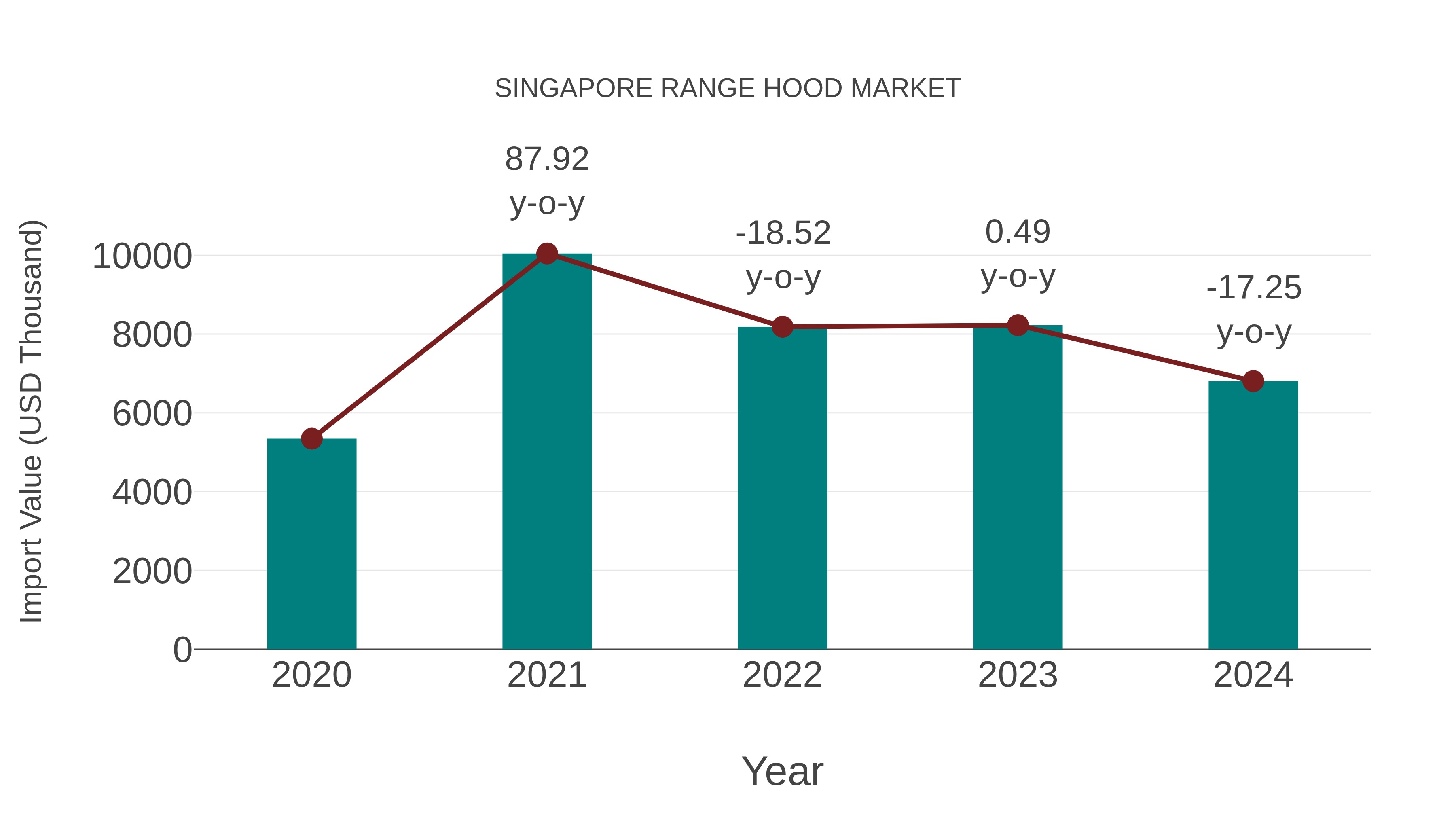  Singapore Range Hood Market: Import Trend Analysis
